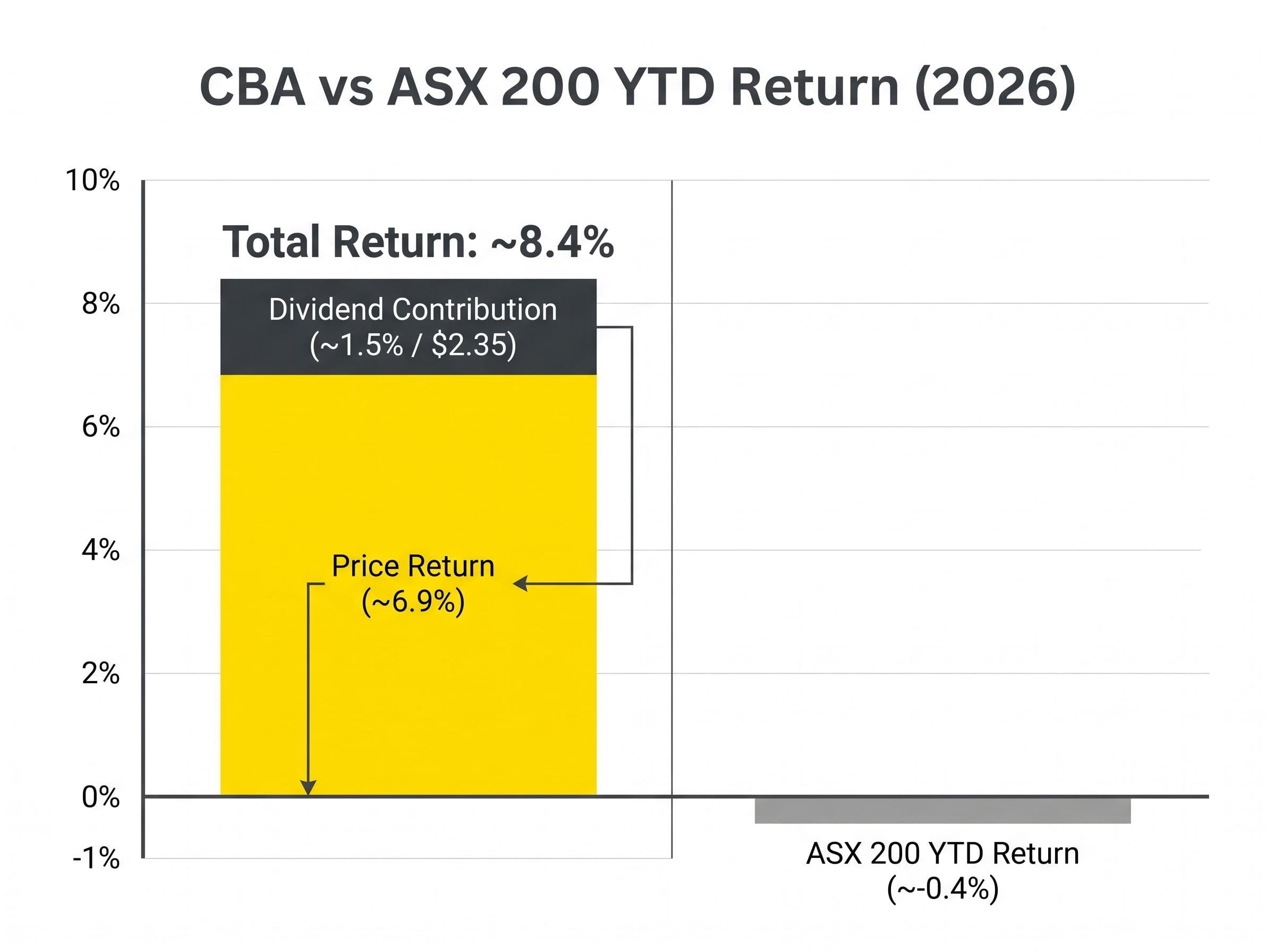 CBA Total Return vs ASX 200 Breakdown