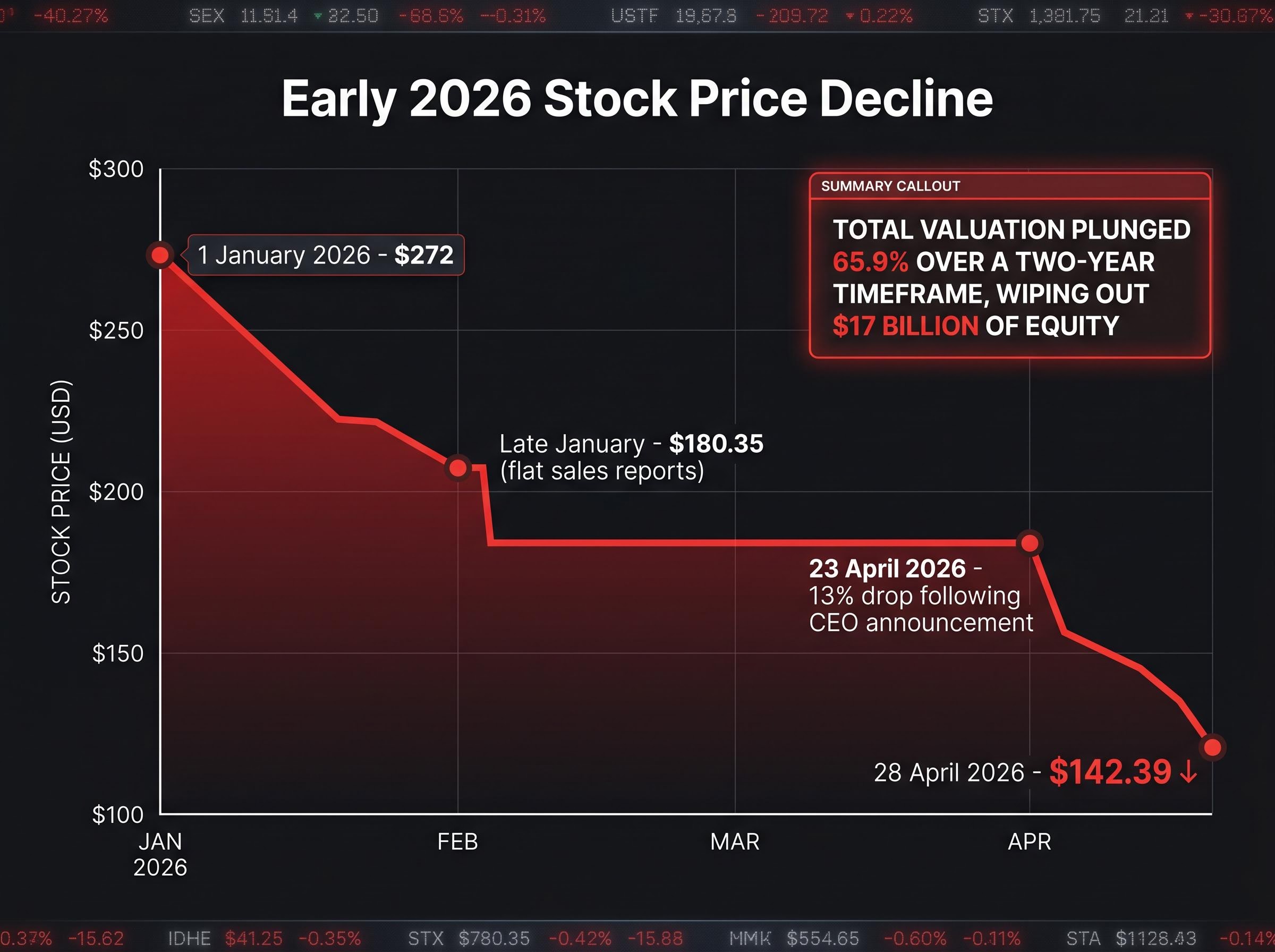 Early 2026 Stock Price Collapse Timeline