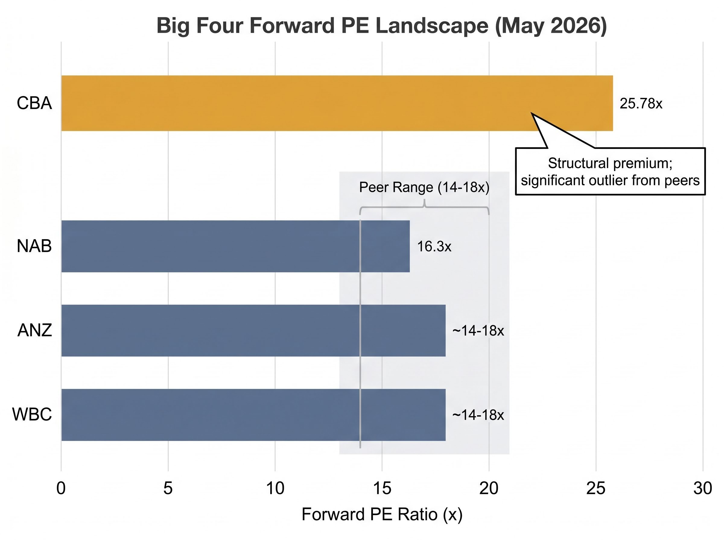 Big Four Forward PE Landscape (May 2026)
