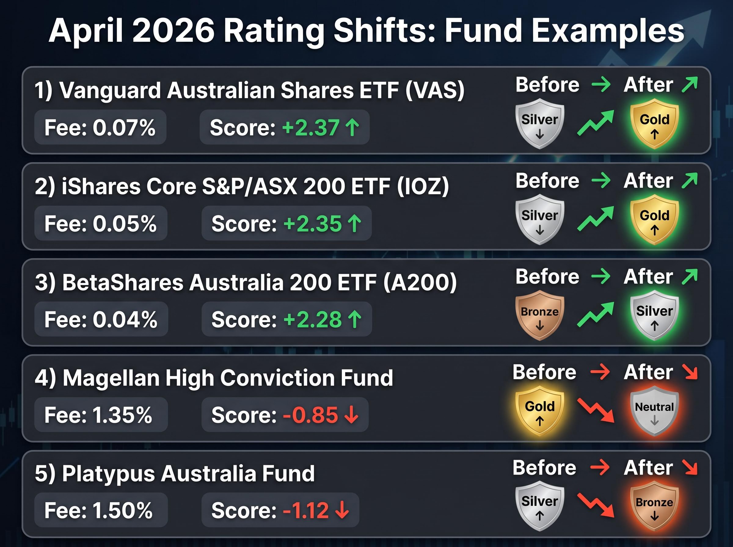 Pre- and Post-Update Ratings for 5 Australian Funds