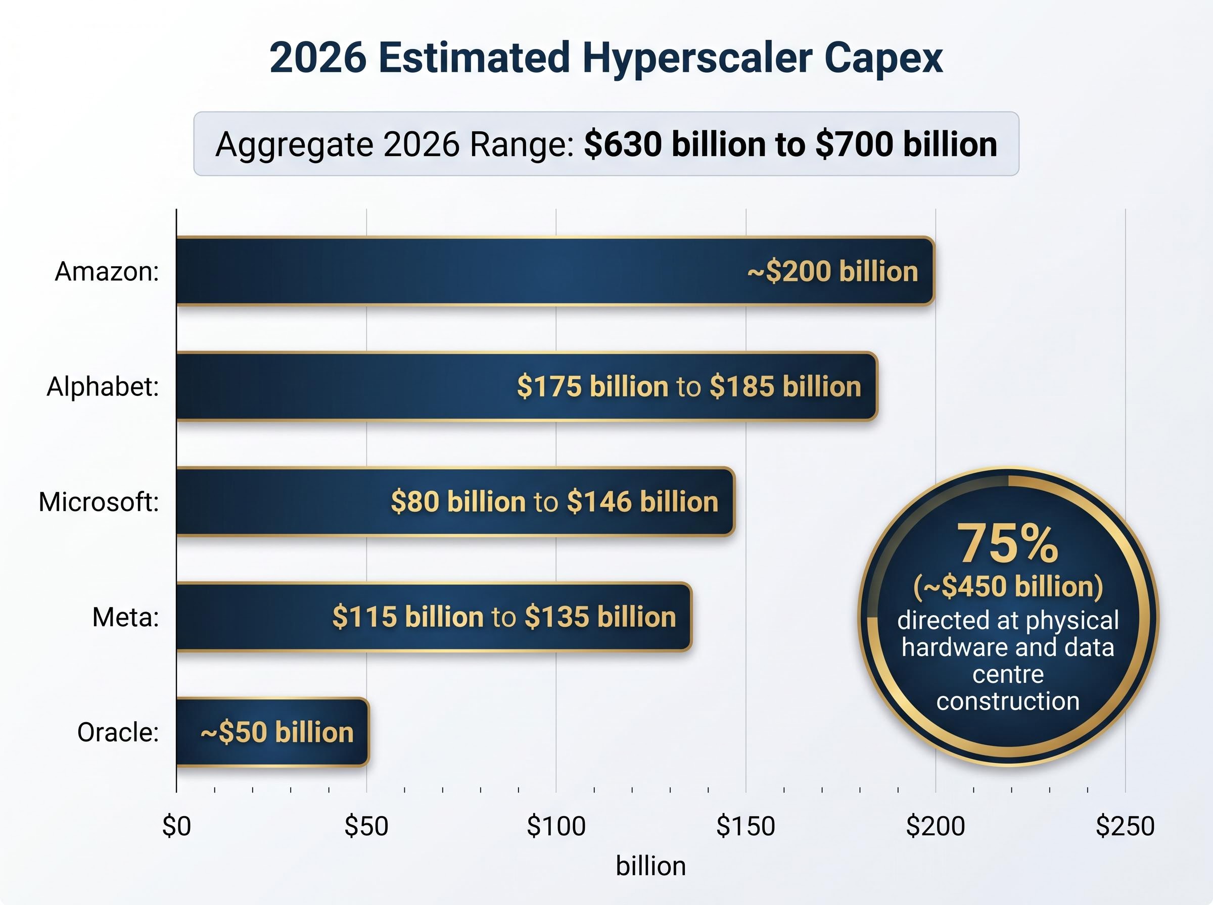 2026 Estimated Hyperscaler Capex Breakdown
