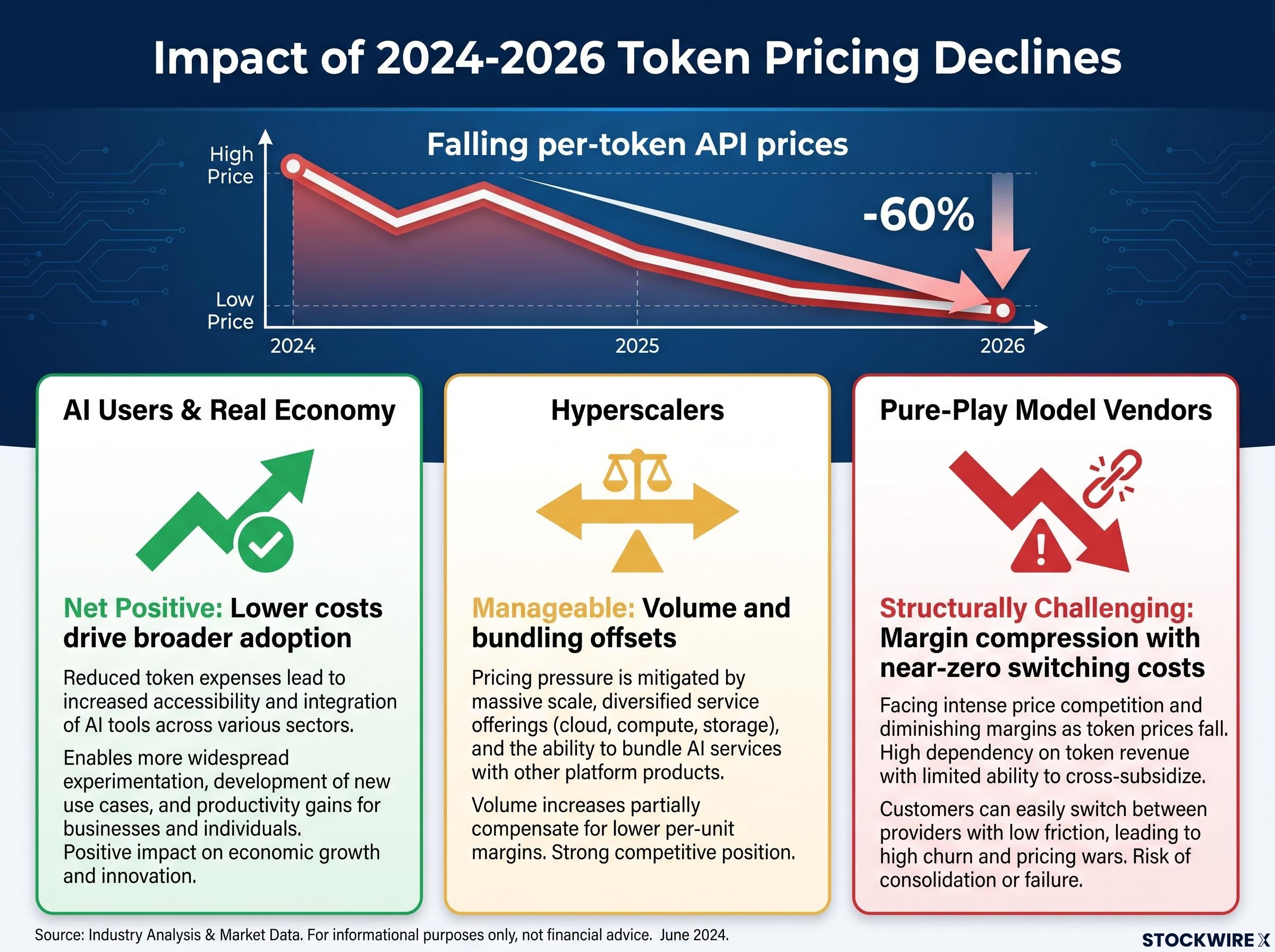 The Divergent Impacts of Falling Token Prices