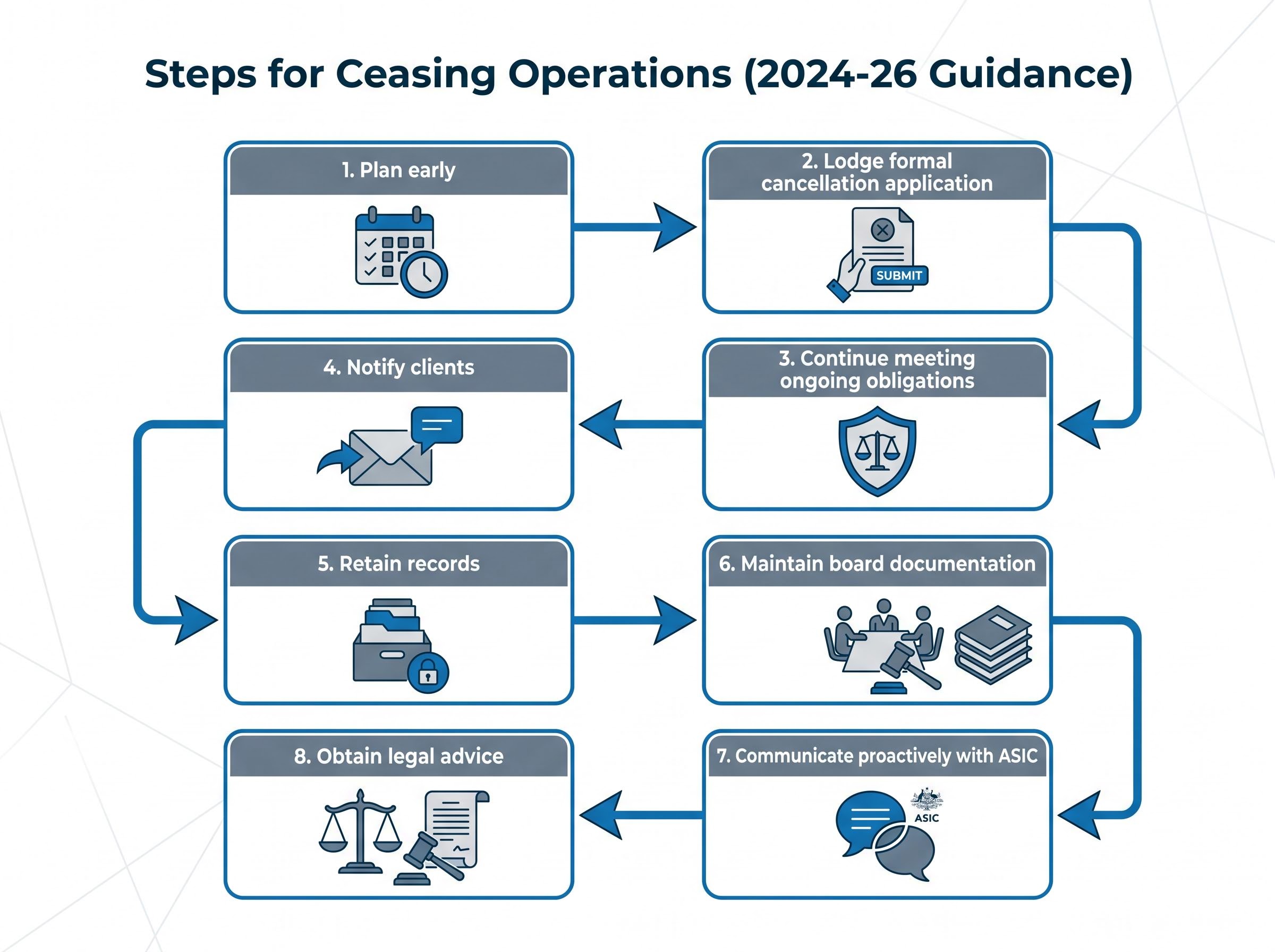 8-Step Process Flow for Ceasing AFS Operations