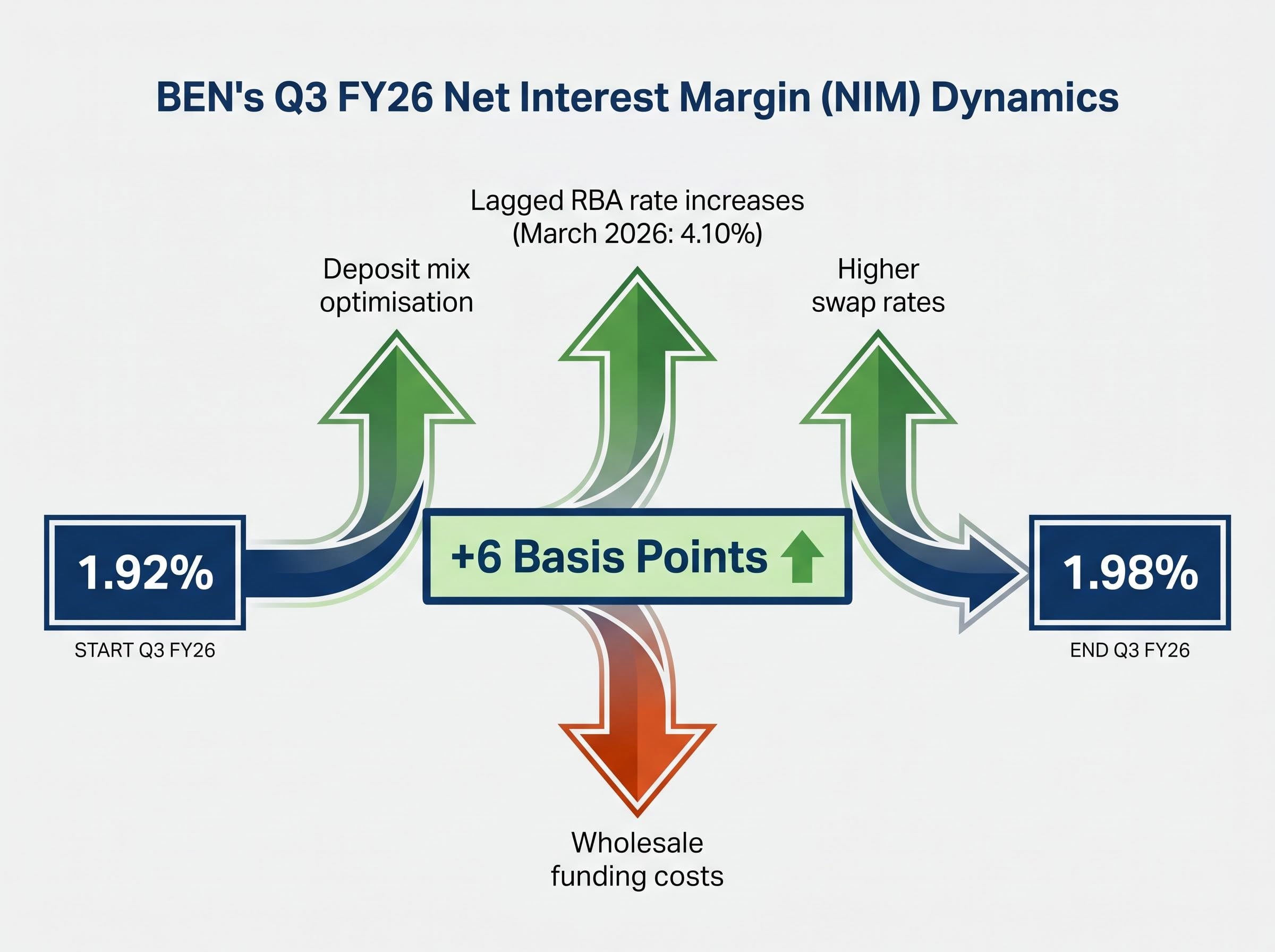 BEN Q3 FY26 NIM Dynamics