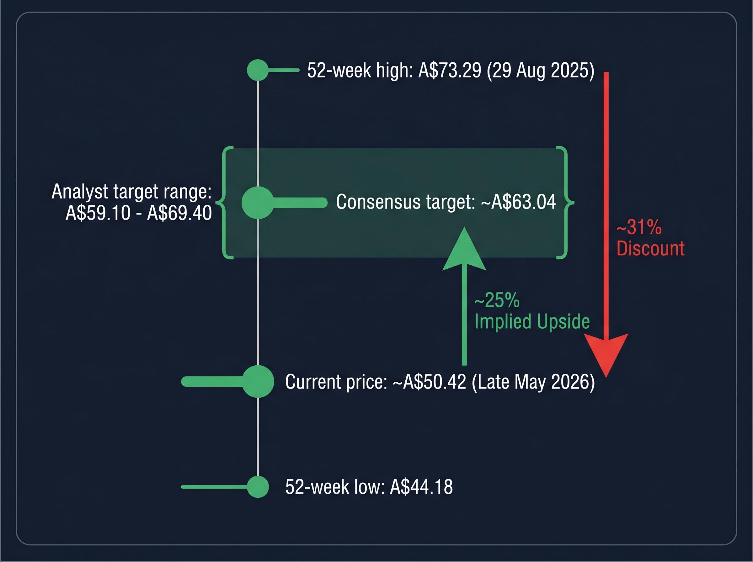 The Aristocrat Valuation Gap: Price vs. Targets