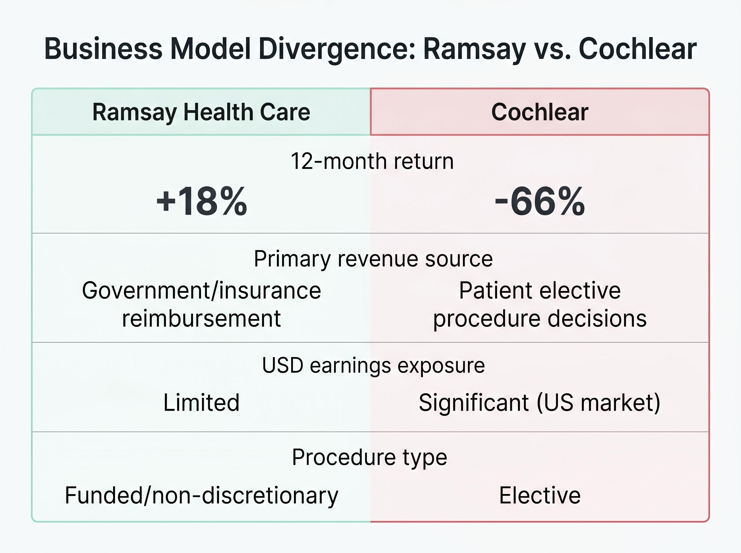 Business Model Divergence: Ramsay vs. Cochlear