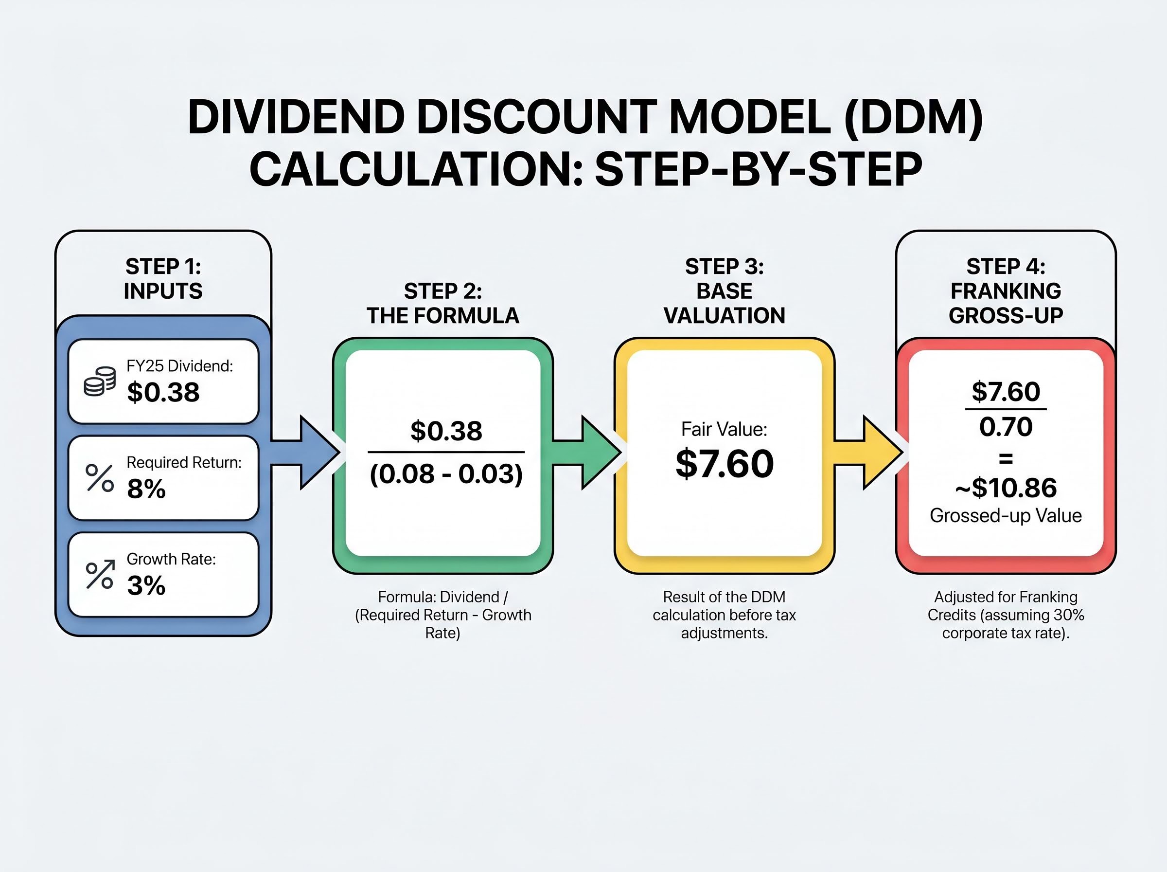 BOQ Dividend Discount Model & Franking Gross-up Mechanics