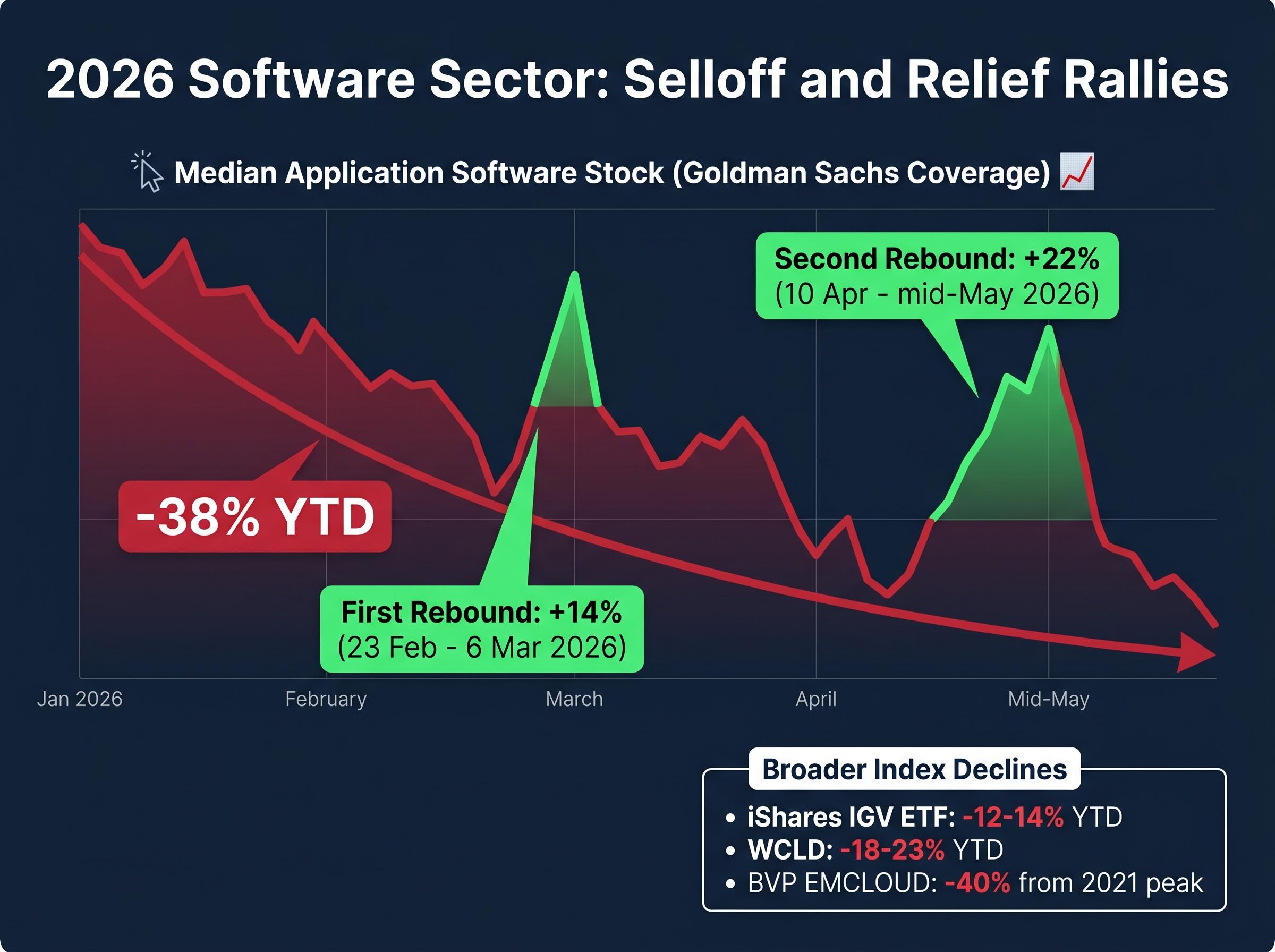 2026 Software Sector: The Selloff and Failed Rebounds