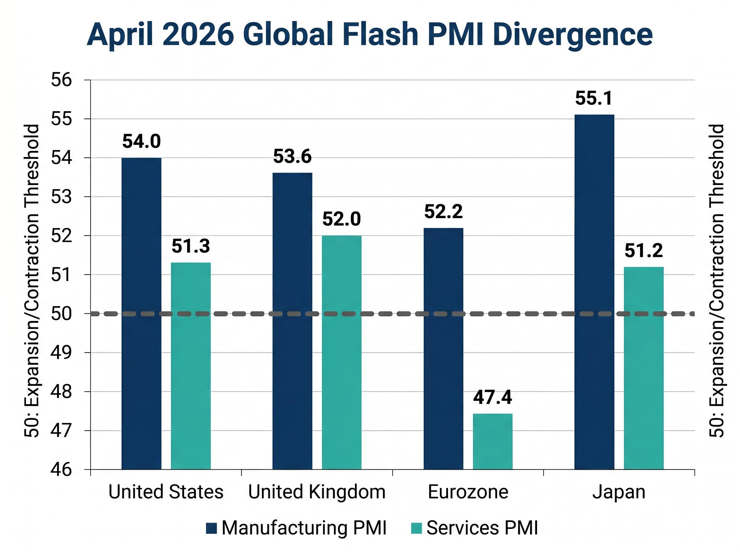 April 2026 Global PMI Regional Divergence
