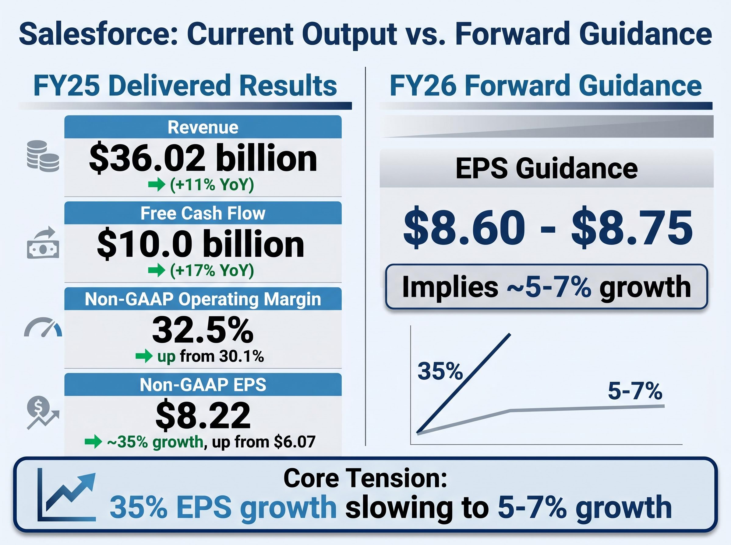 Salesforce Financial Health: FY25 Reality vs FY26 Expectations