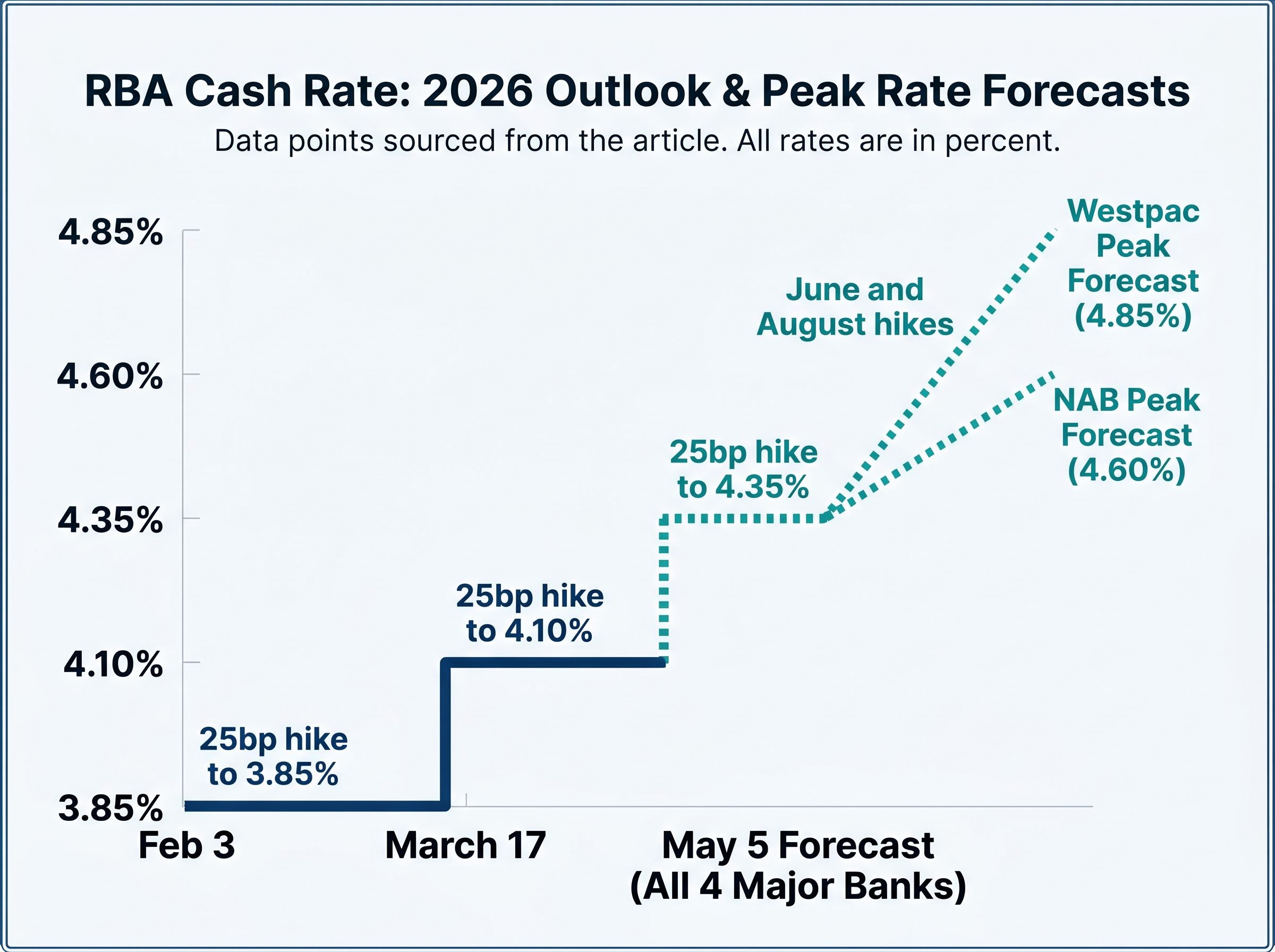 RBA Cash Rate Path and Major Bank Peak Forecasts