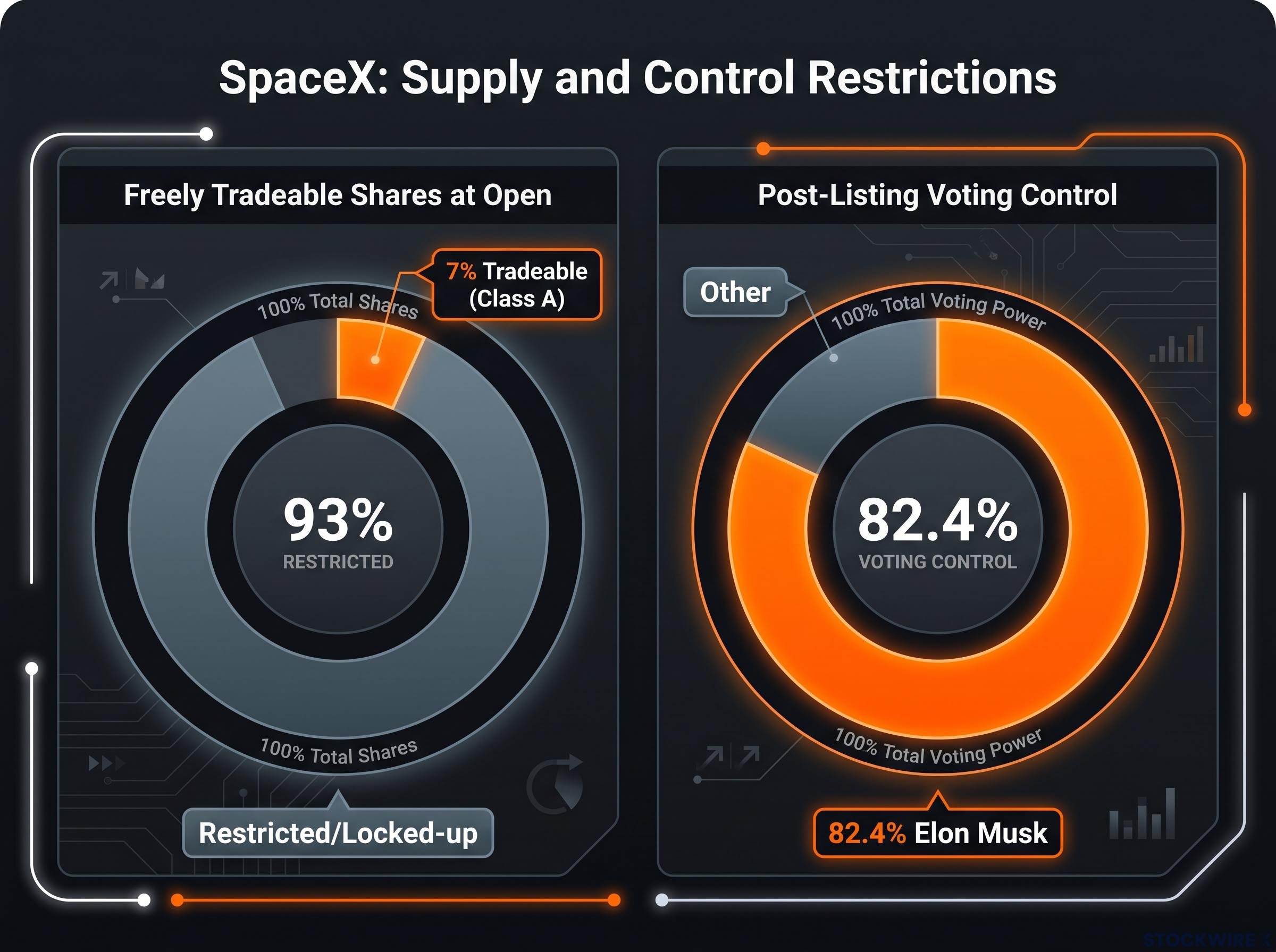 SpaceX Ownership & Supply Structure