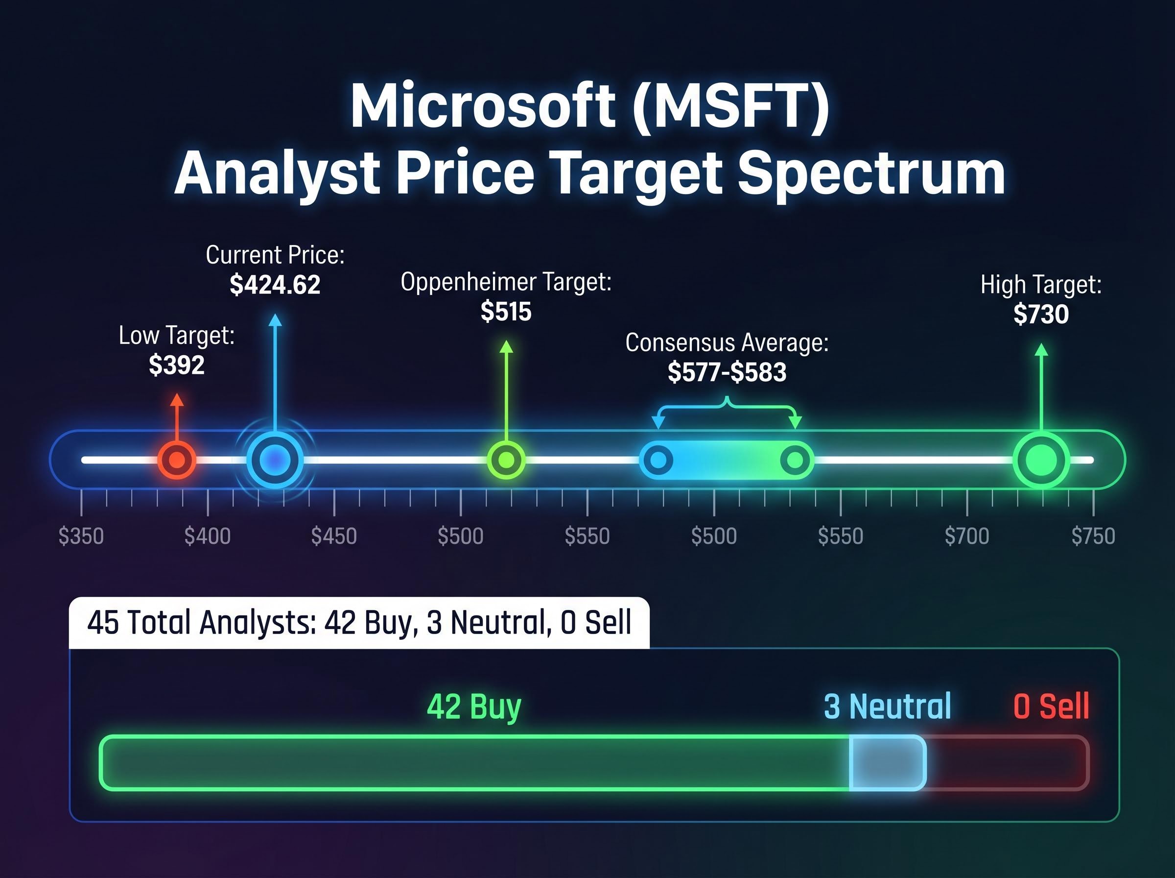 MSFT Analyst Price Target Spectrum