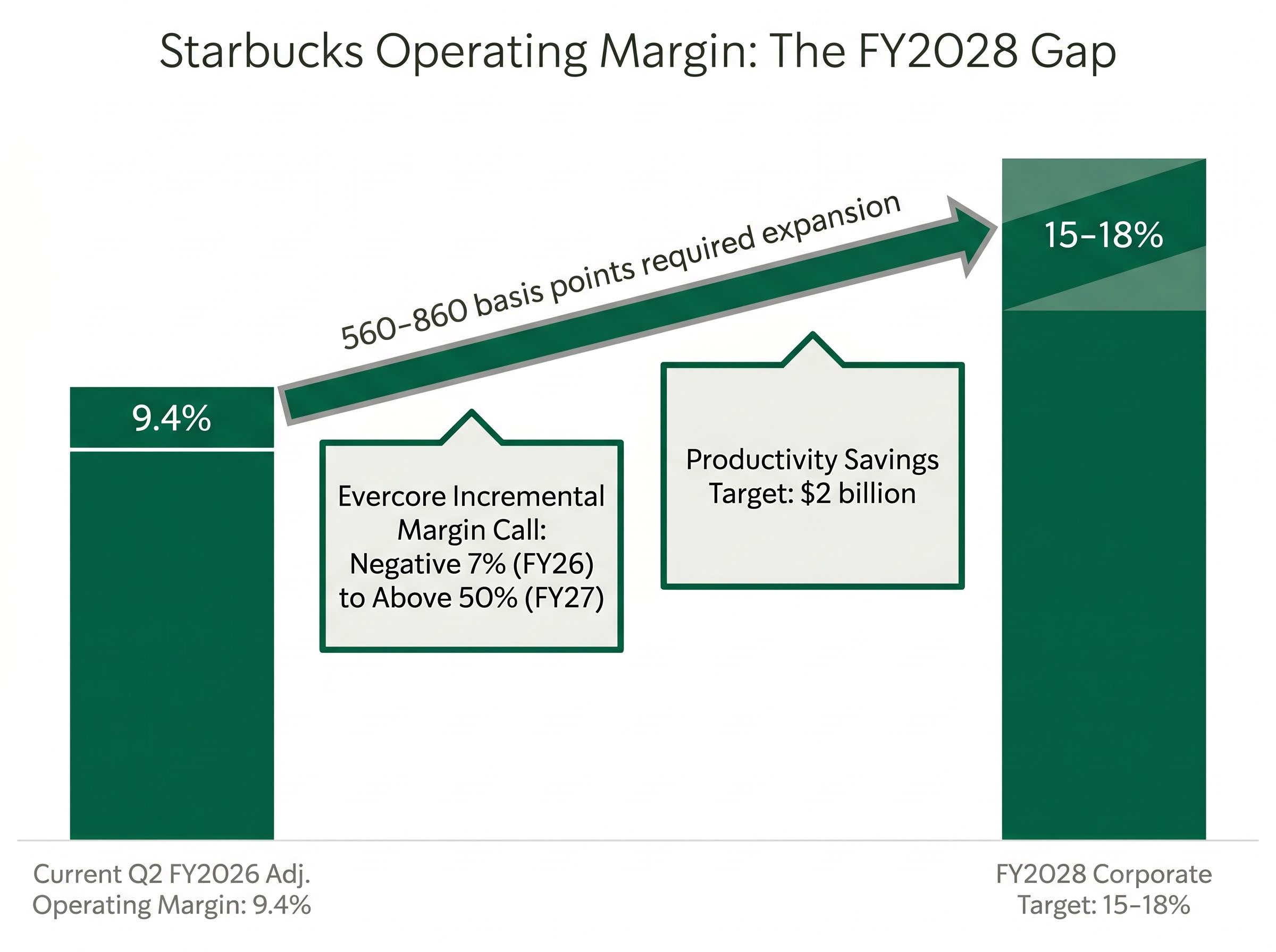 Starbucks Margin Recovery Path to FY2028