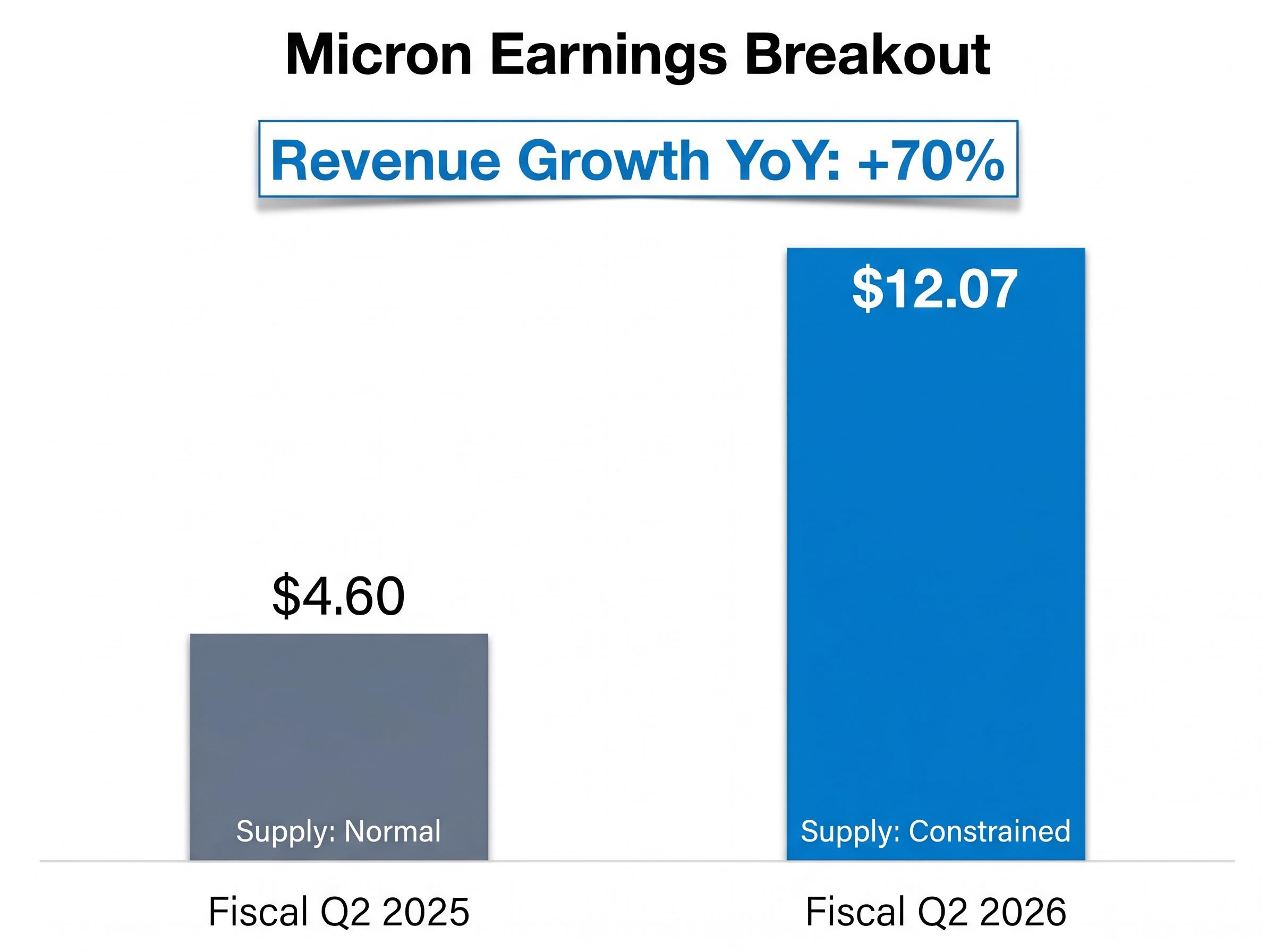 Micron's EPS Breakout Driven by HBM Constraints