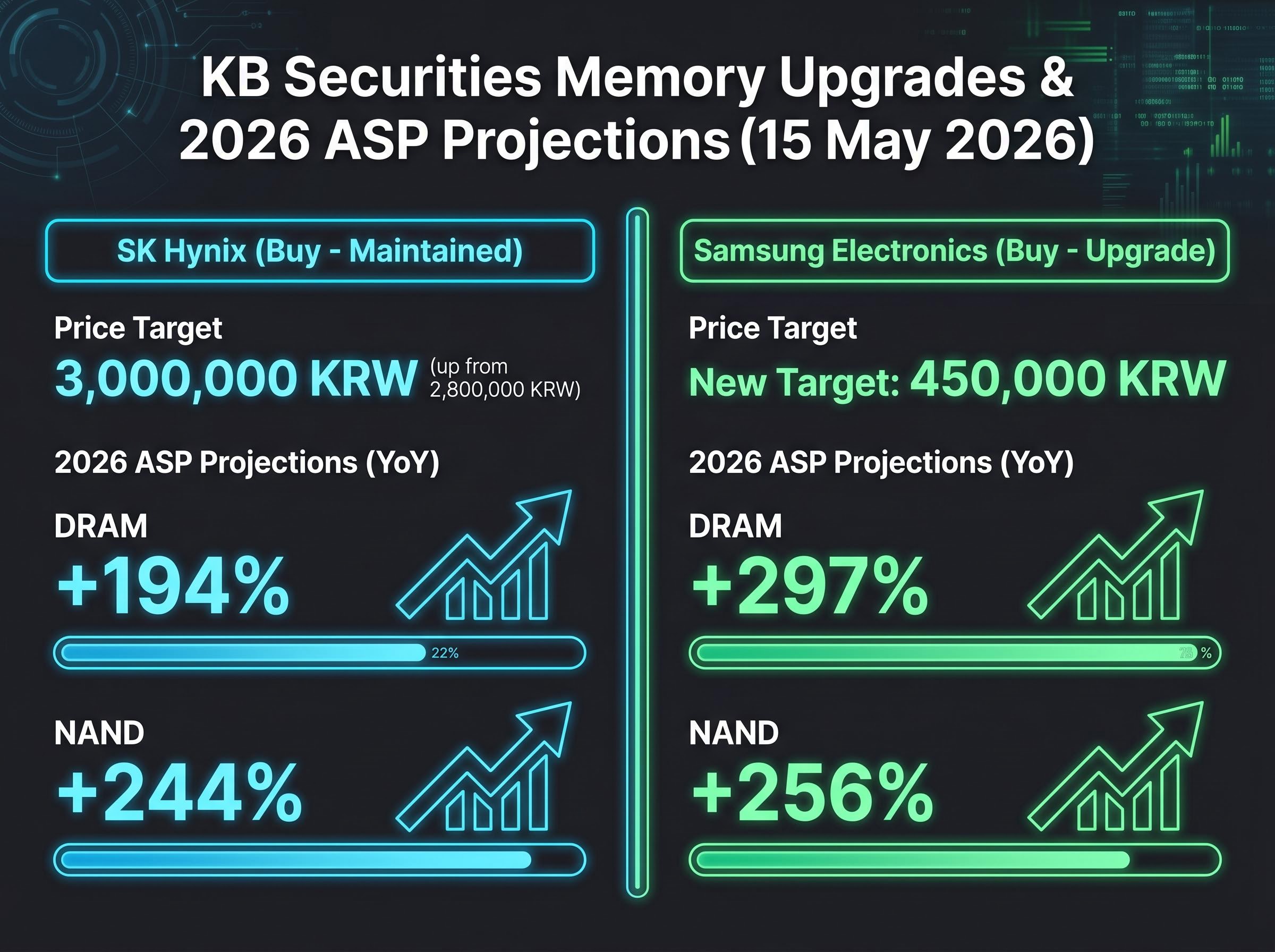 KB Securities 2026 Memory Upgrade Targets & ASP Summary