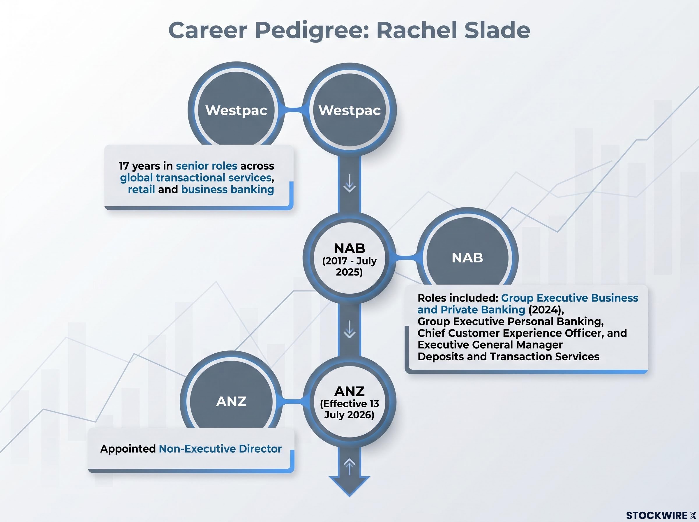 Rachel Slade Banking Career Timeline
