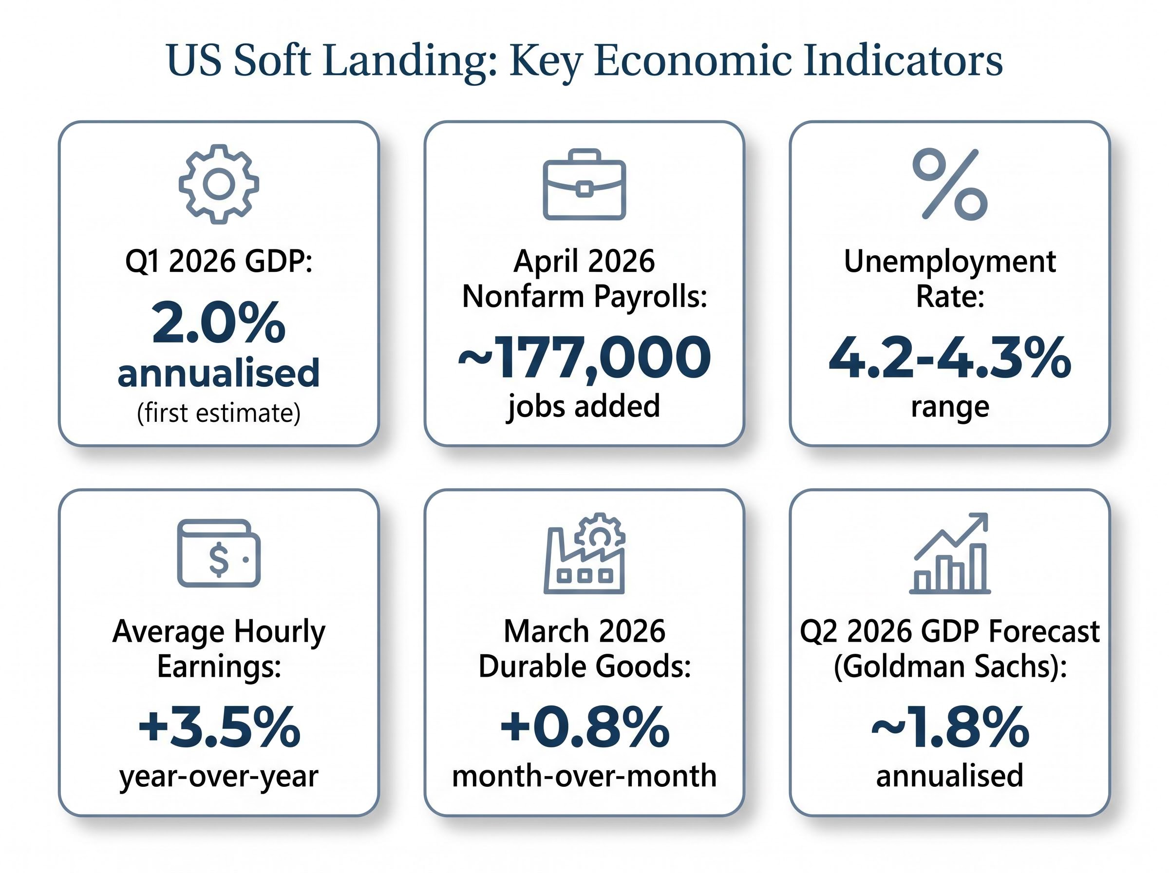 US Economic Soft Landing: Key Indicators