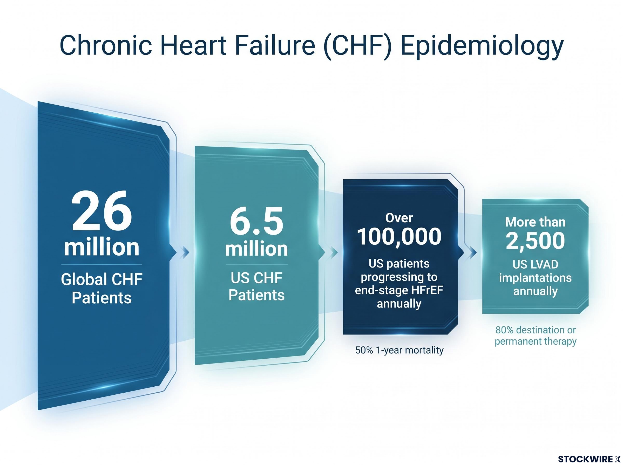 Chronic Heart Failure Epidemiology Funnel