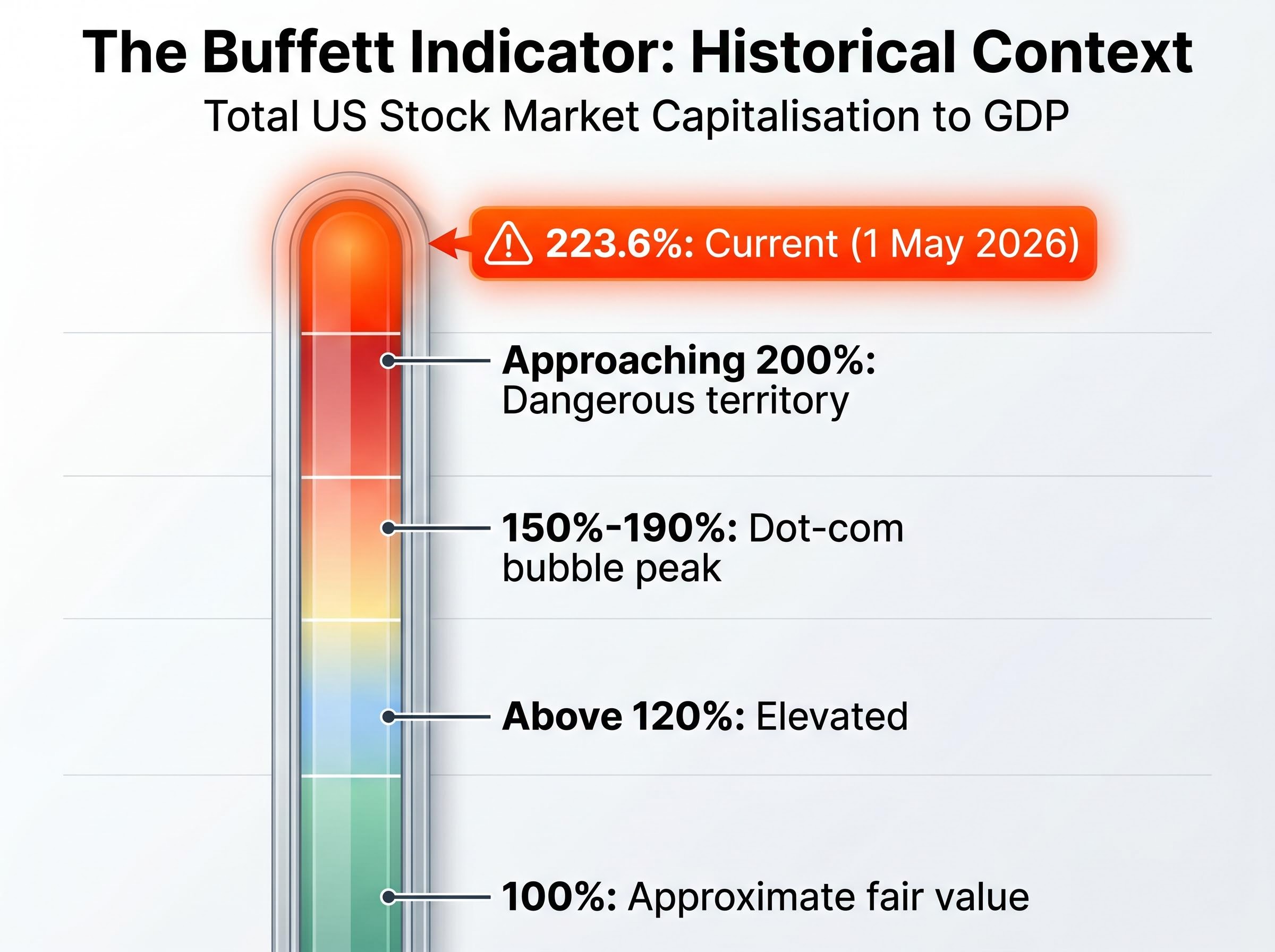 The Buffett Indicator: Current Levels vs. Historical Thresholds