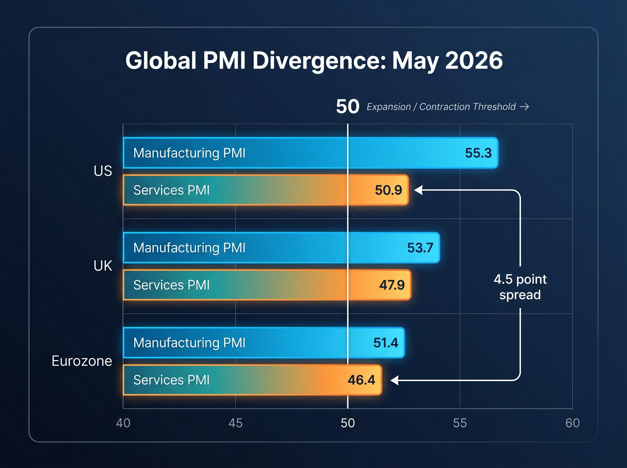 Global PMI Divergence: US vs Europe