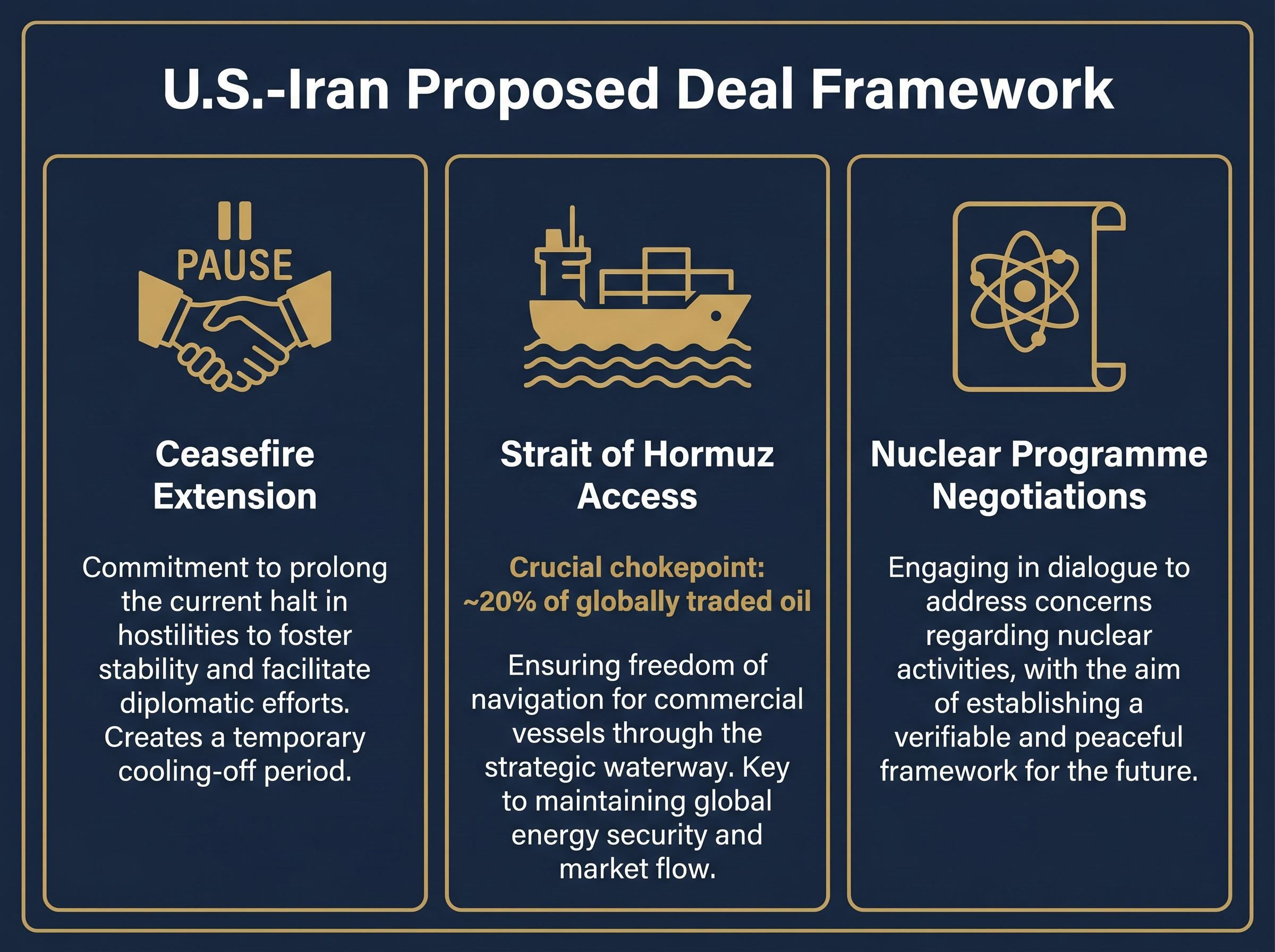 The Three-Part Deal Architecture