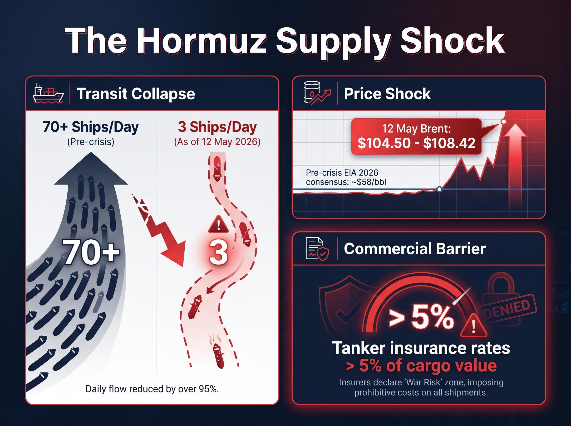 The Hormuz Supply Shock: Immediate Impacts