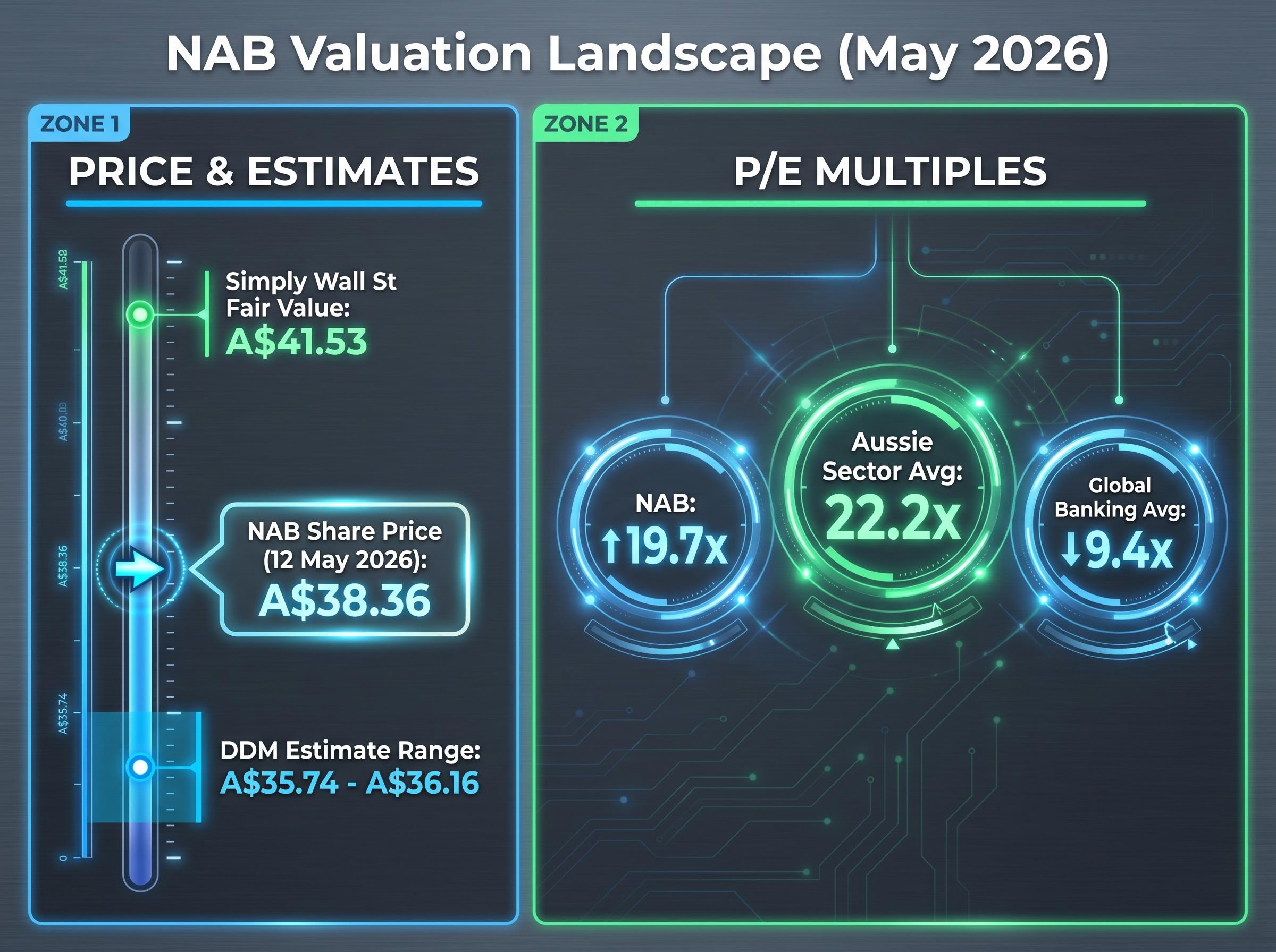 NAB Valuation Context Dashboard (May 2026)