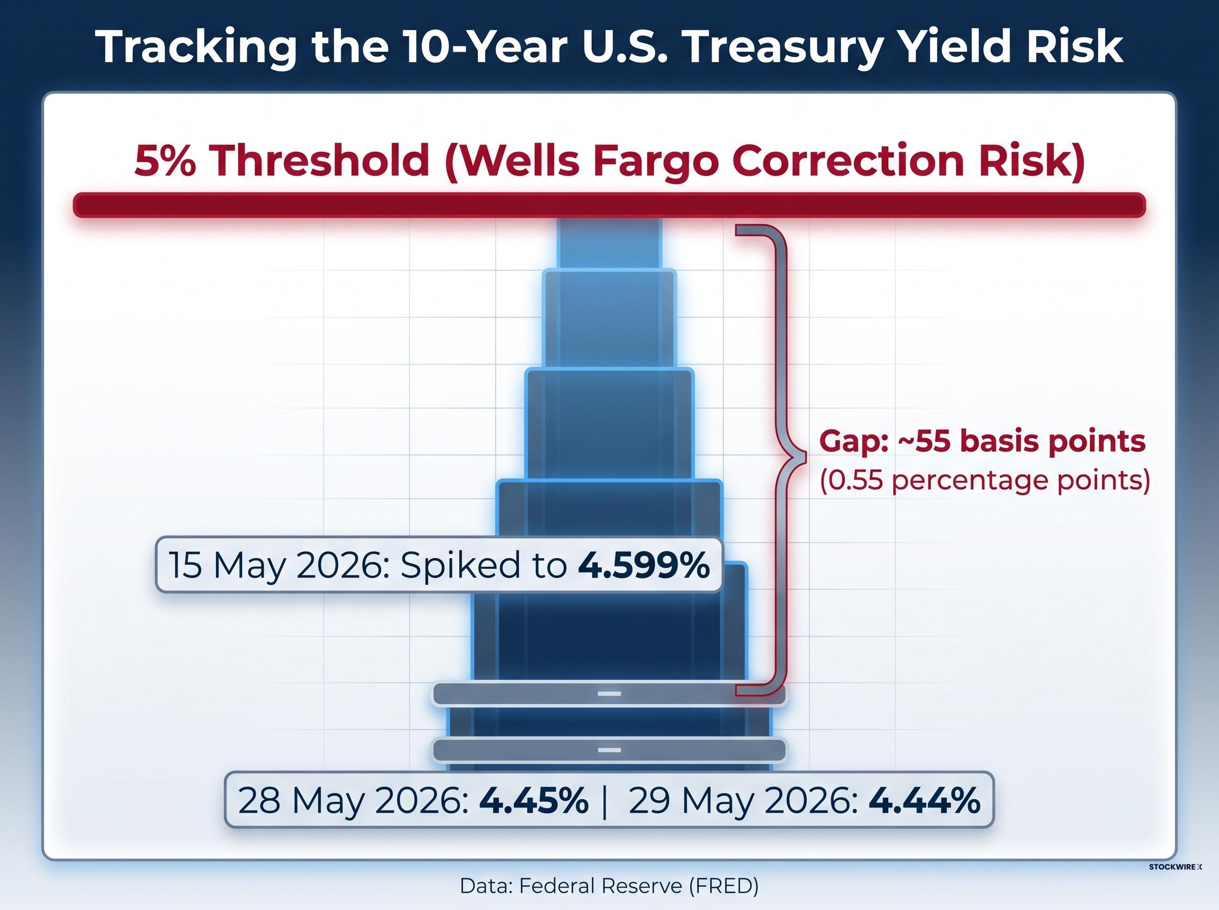Tracking the 5% Yield Threshold