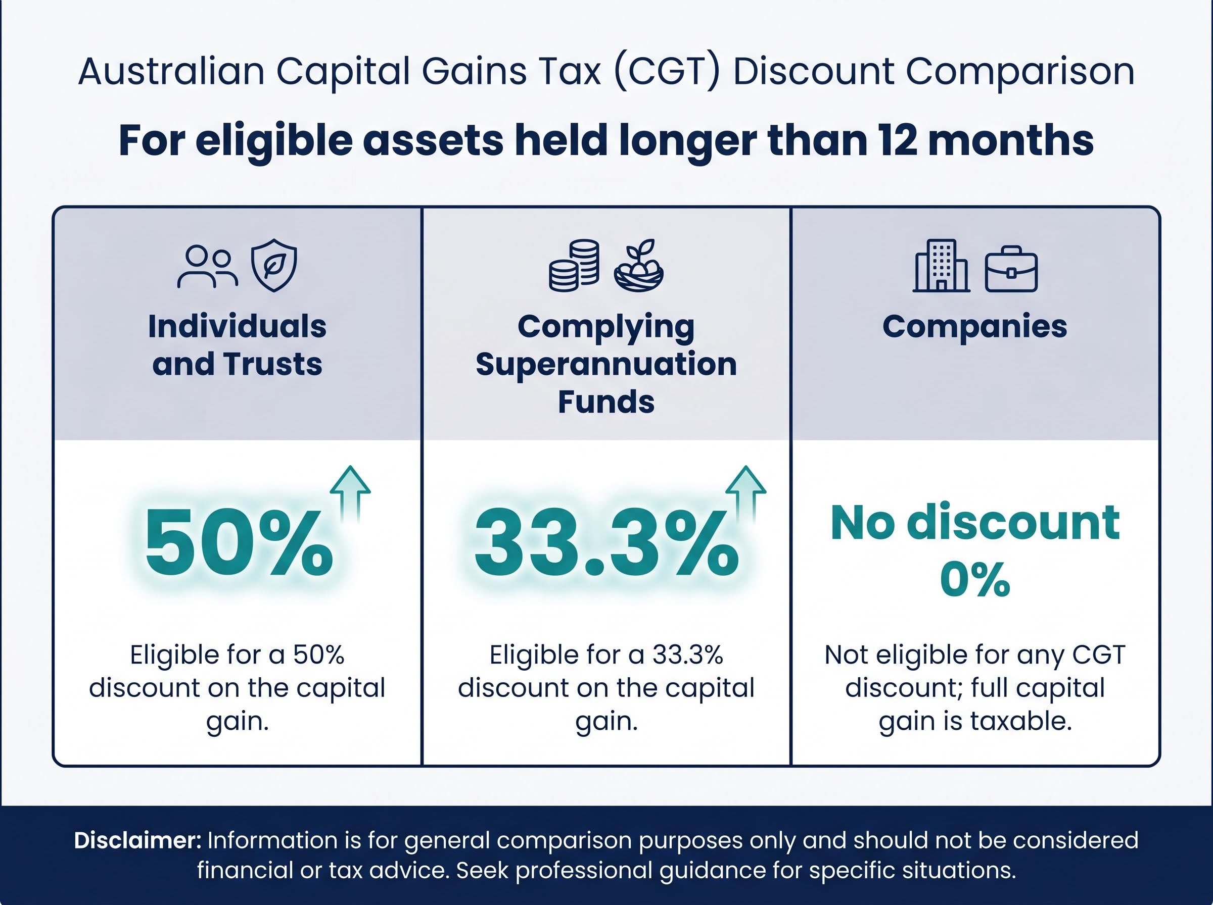 Current Australian Capital Gains Tax Discounts