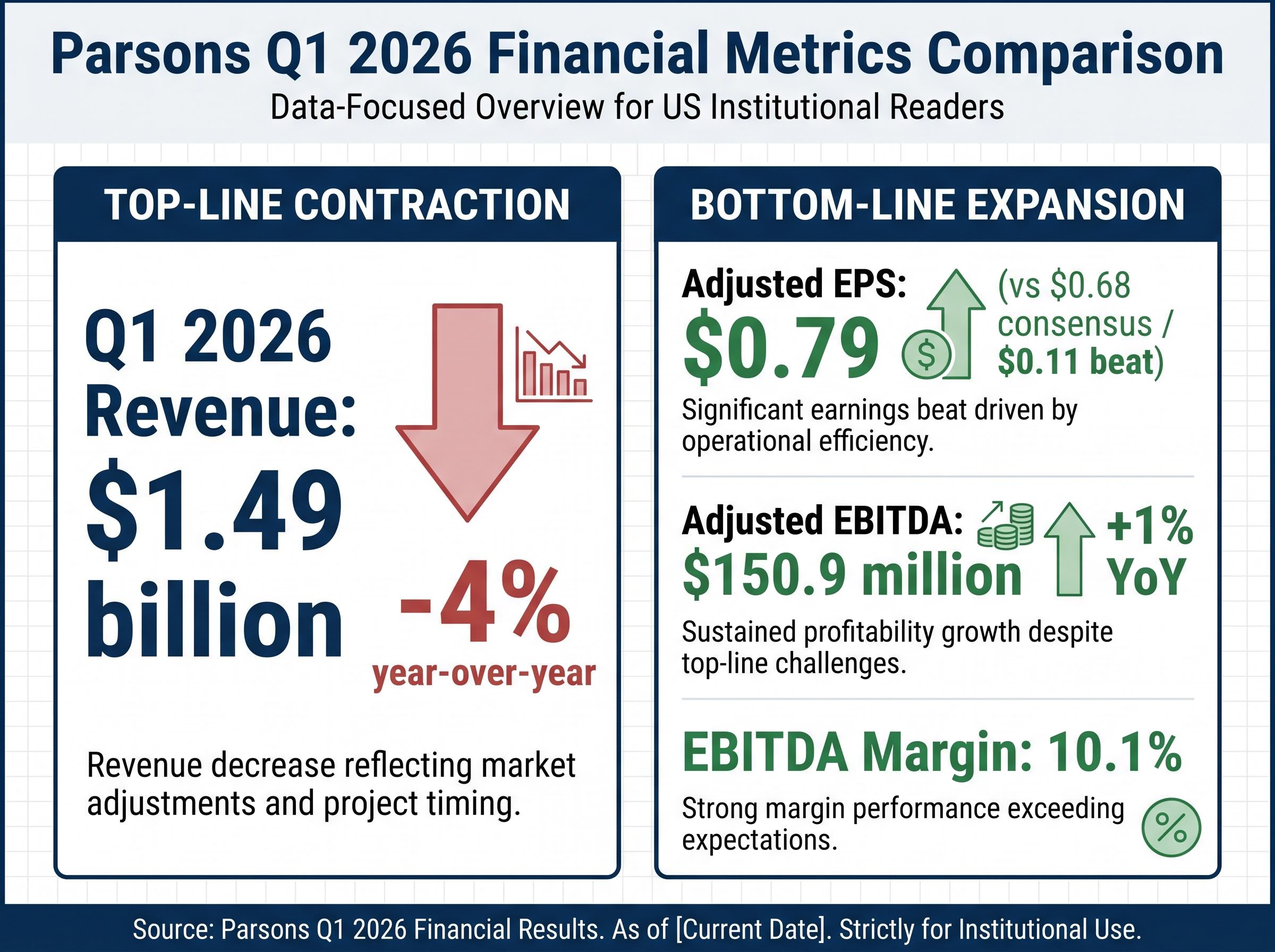 Q1 2026 Financial Dichotomy: Revenue Contraction vs Margin Expansion
