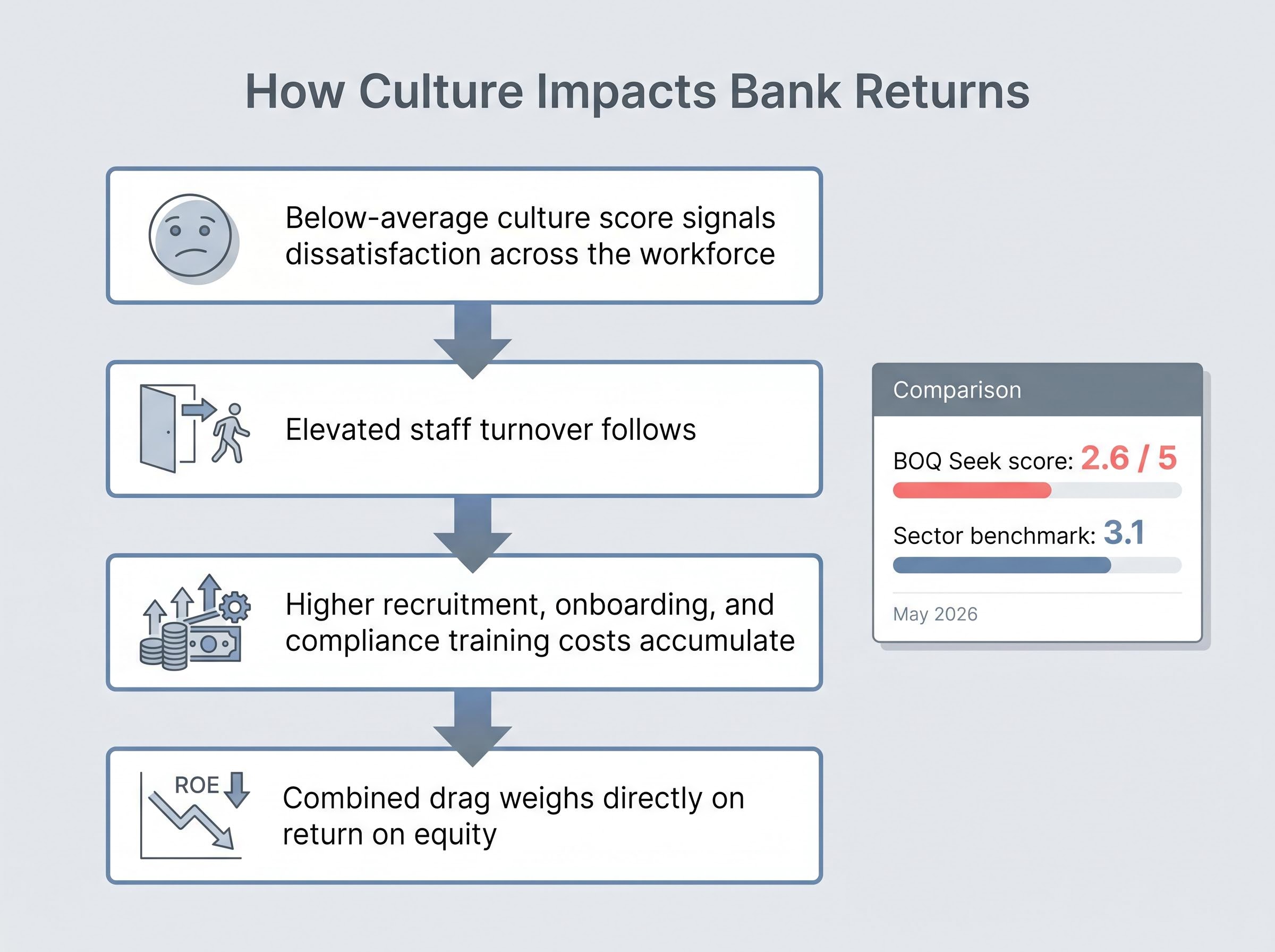 The Culture to Financial Underperformance Chain