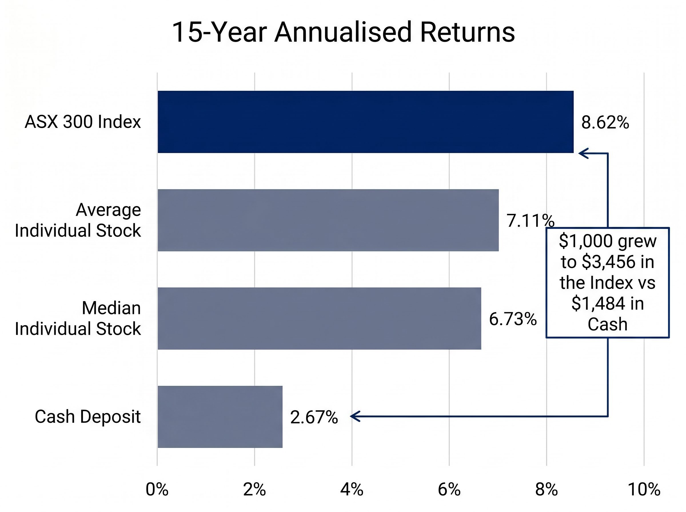 The 15-Year Performance Gap