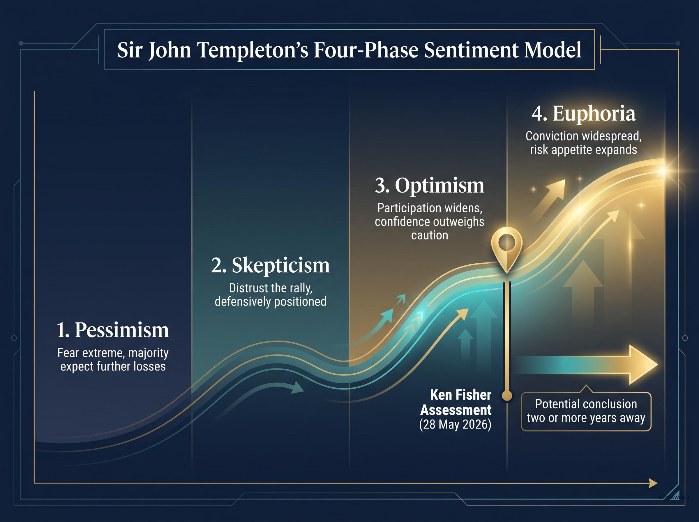 Templeton's Four-Stage Sentiment Model & Current Assessment