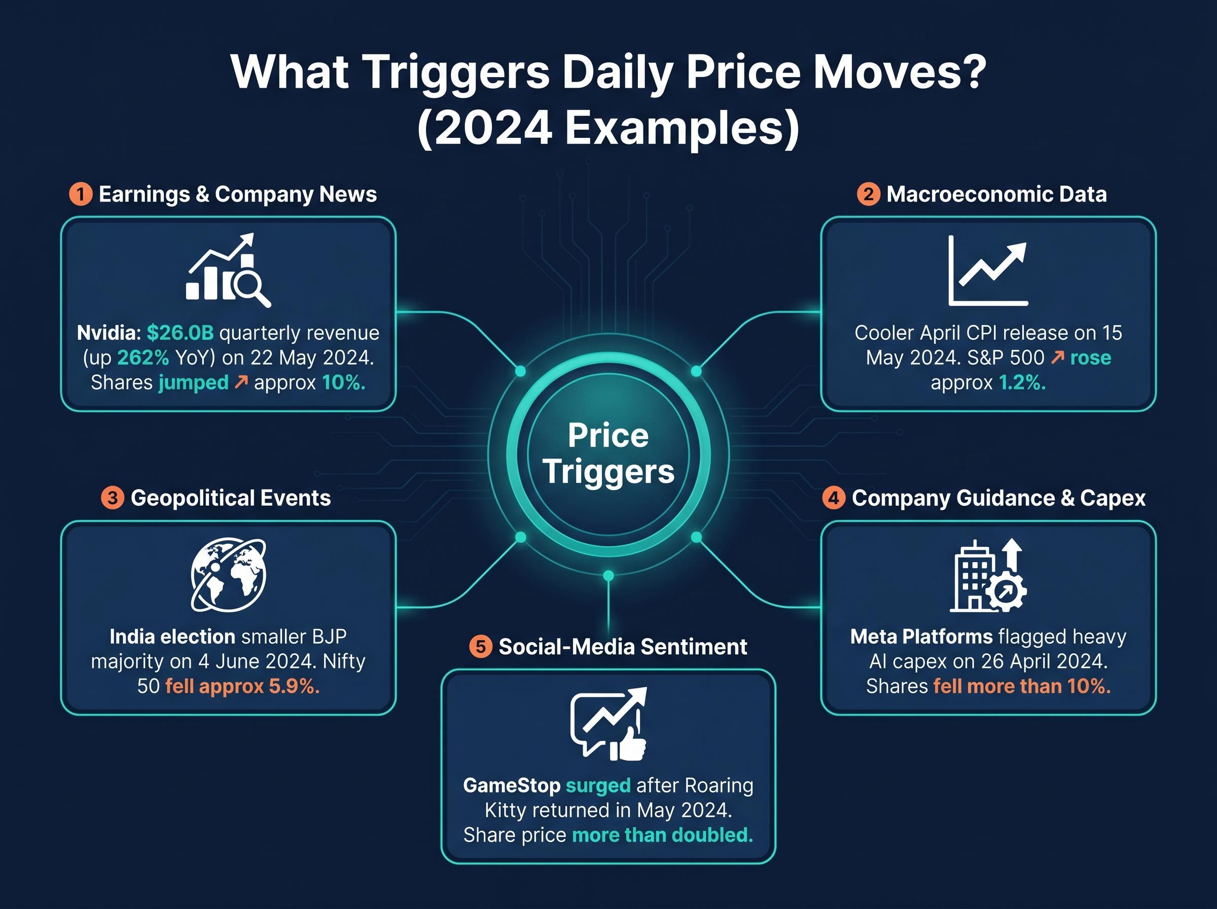 The 5 Triggers of Daily Market Movements