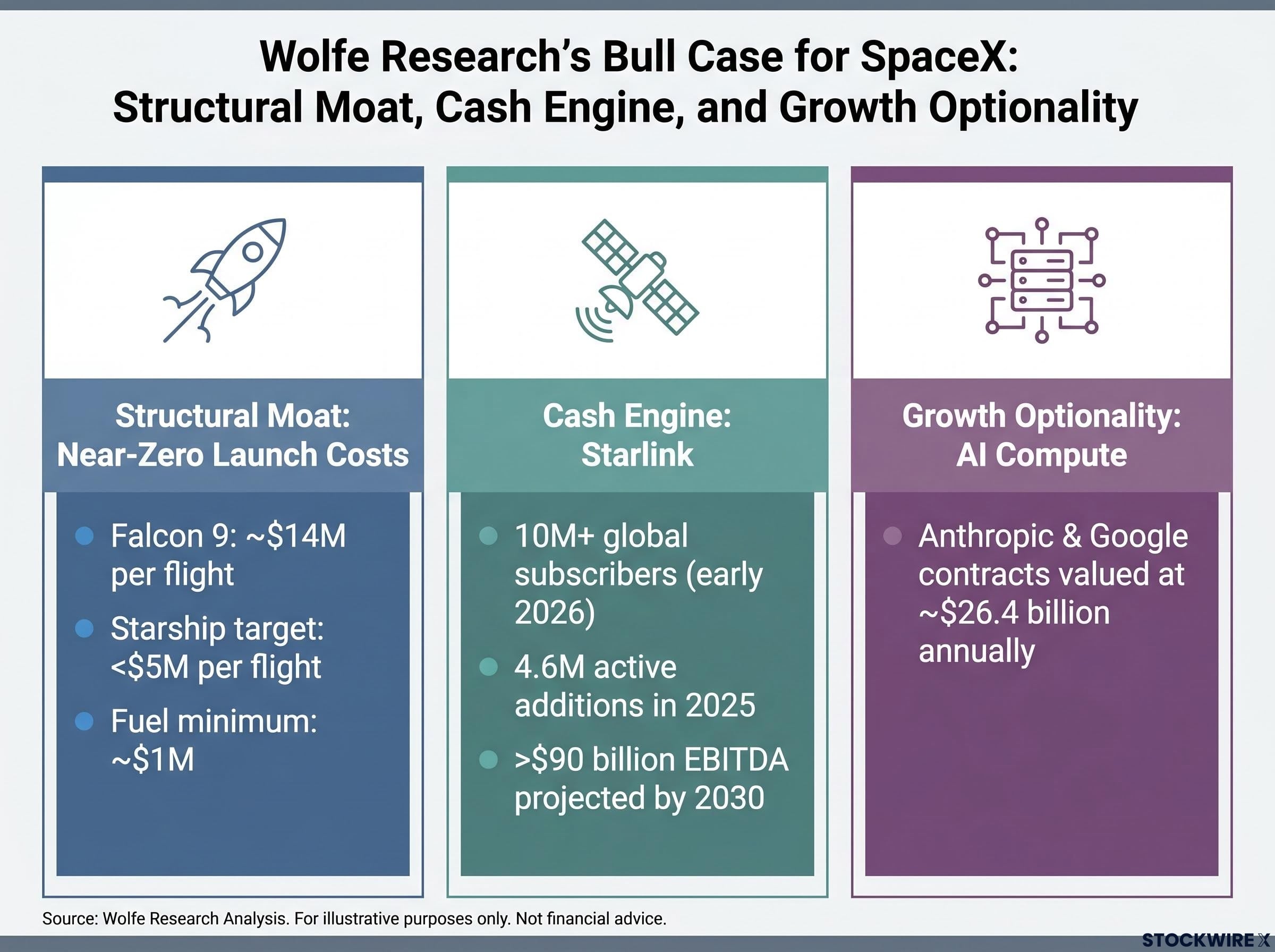 Wolfe Research's Three-Pillar Valuation Thesis