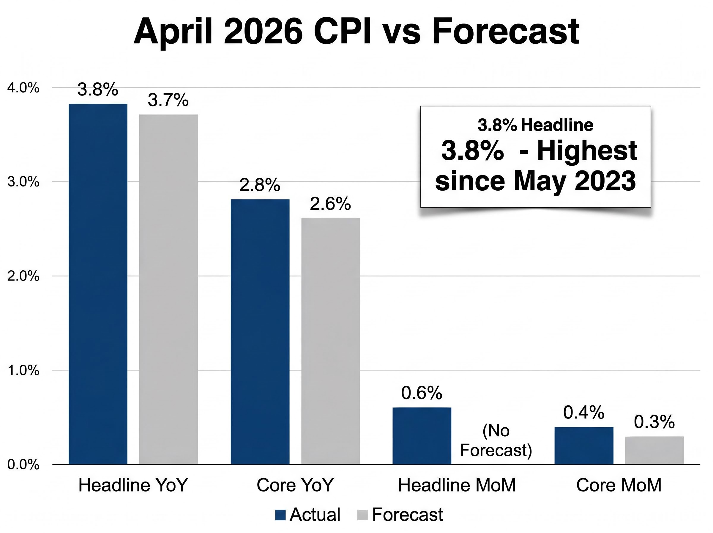 April 2026 CPI Data vs Forecast