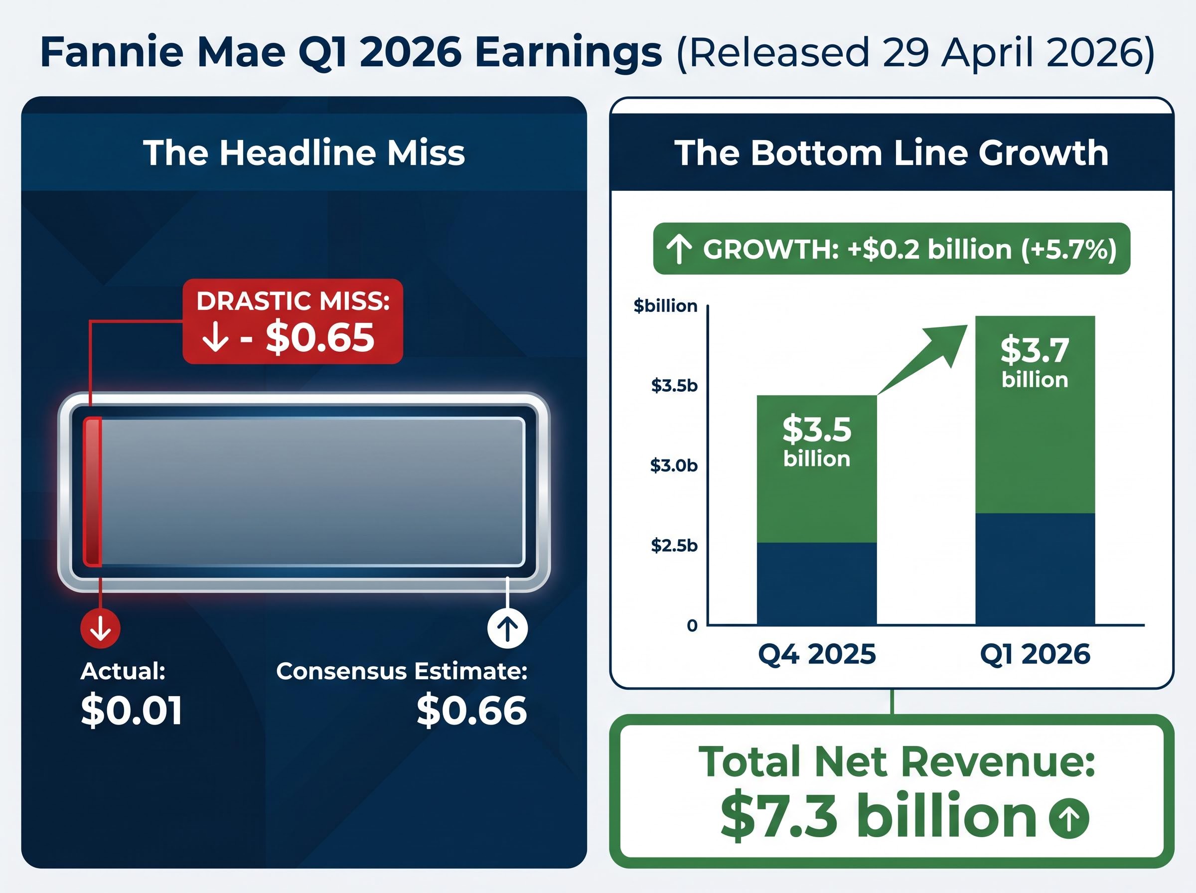 The Q1 2026 Core Financial Contradiction