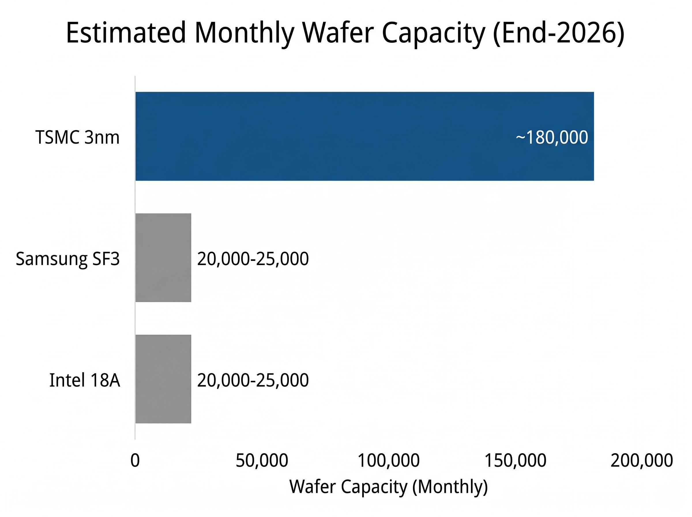 Leading-Edge Node Capacity Projection (End-2026)