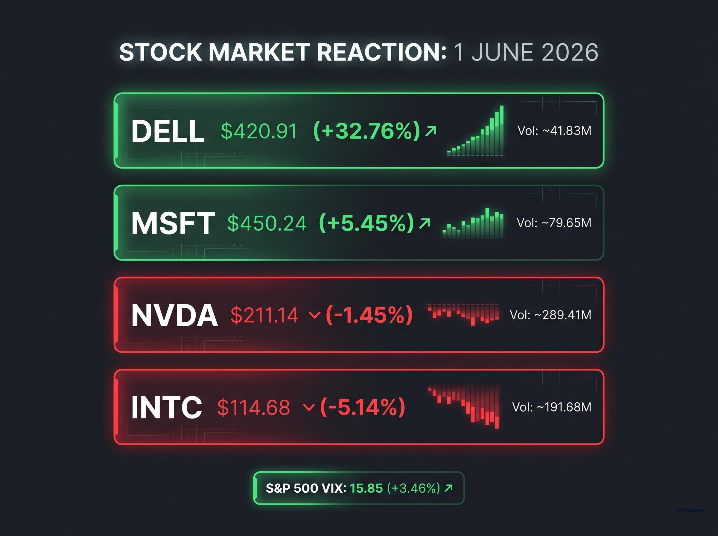 Announcement Day Market Divergence