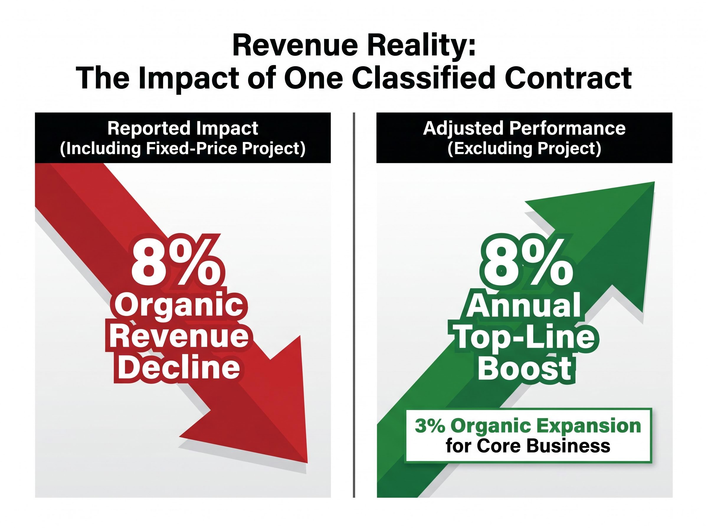 Impact of the Fixed-Price Project on Organic Revenue