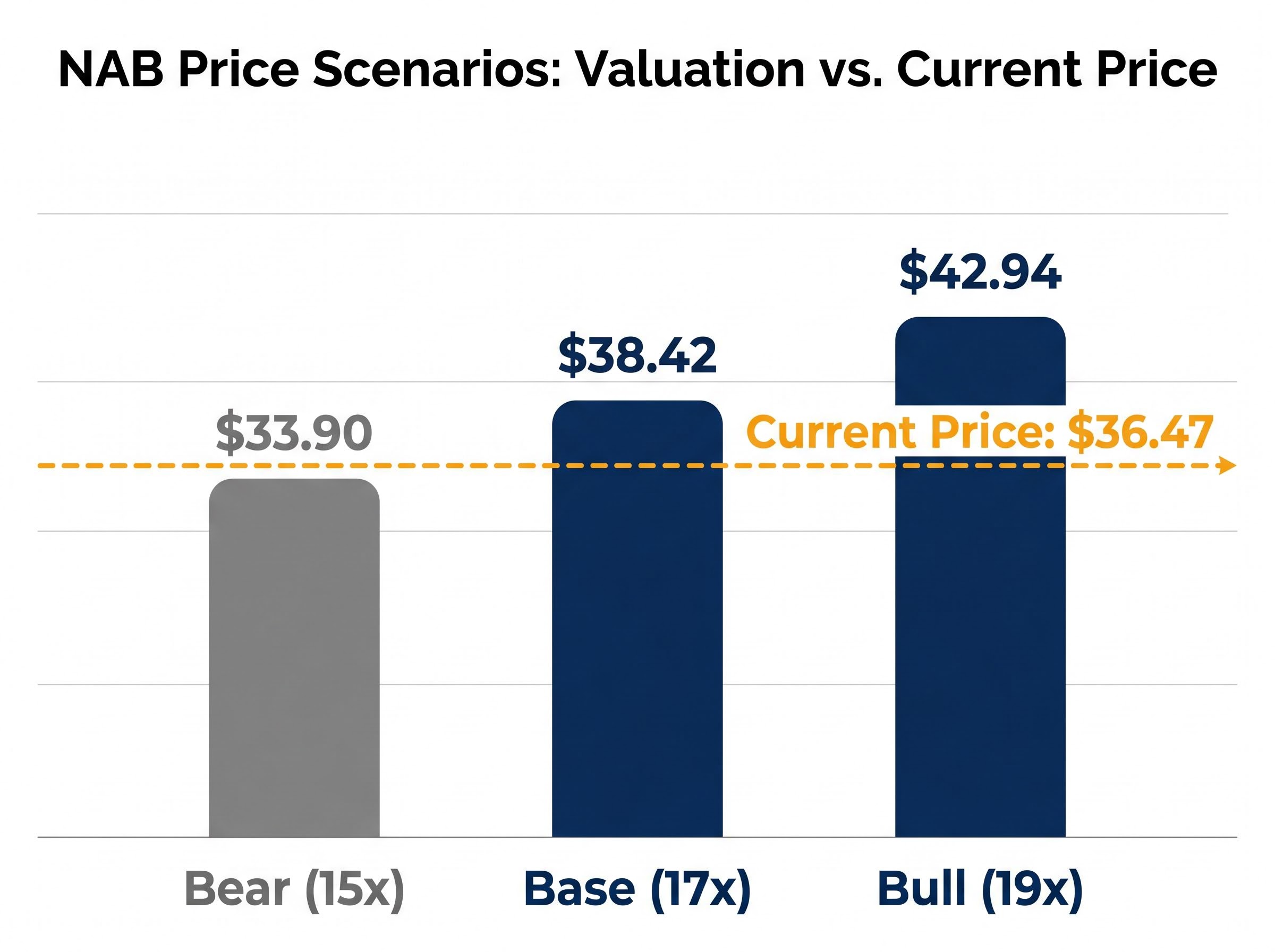 NAB PE Ratio Valuation Scenarios