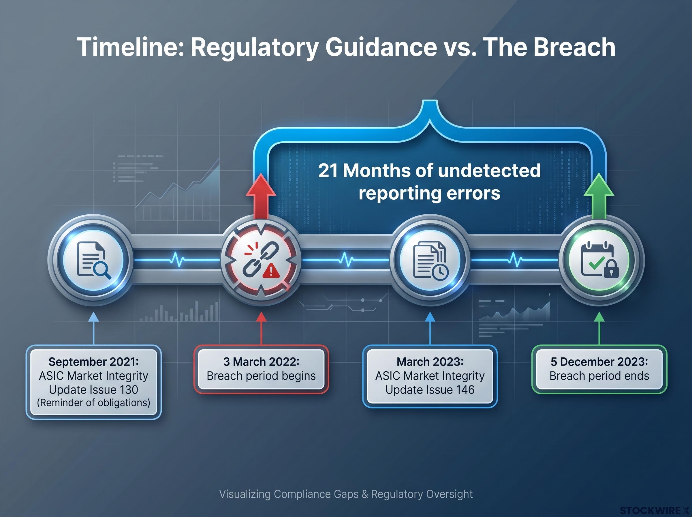 Regulatory Timeline: ASIC Guidance vs The Breach