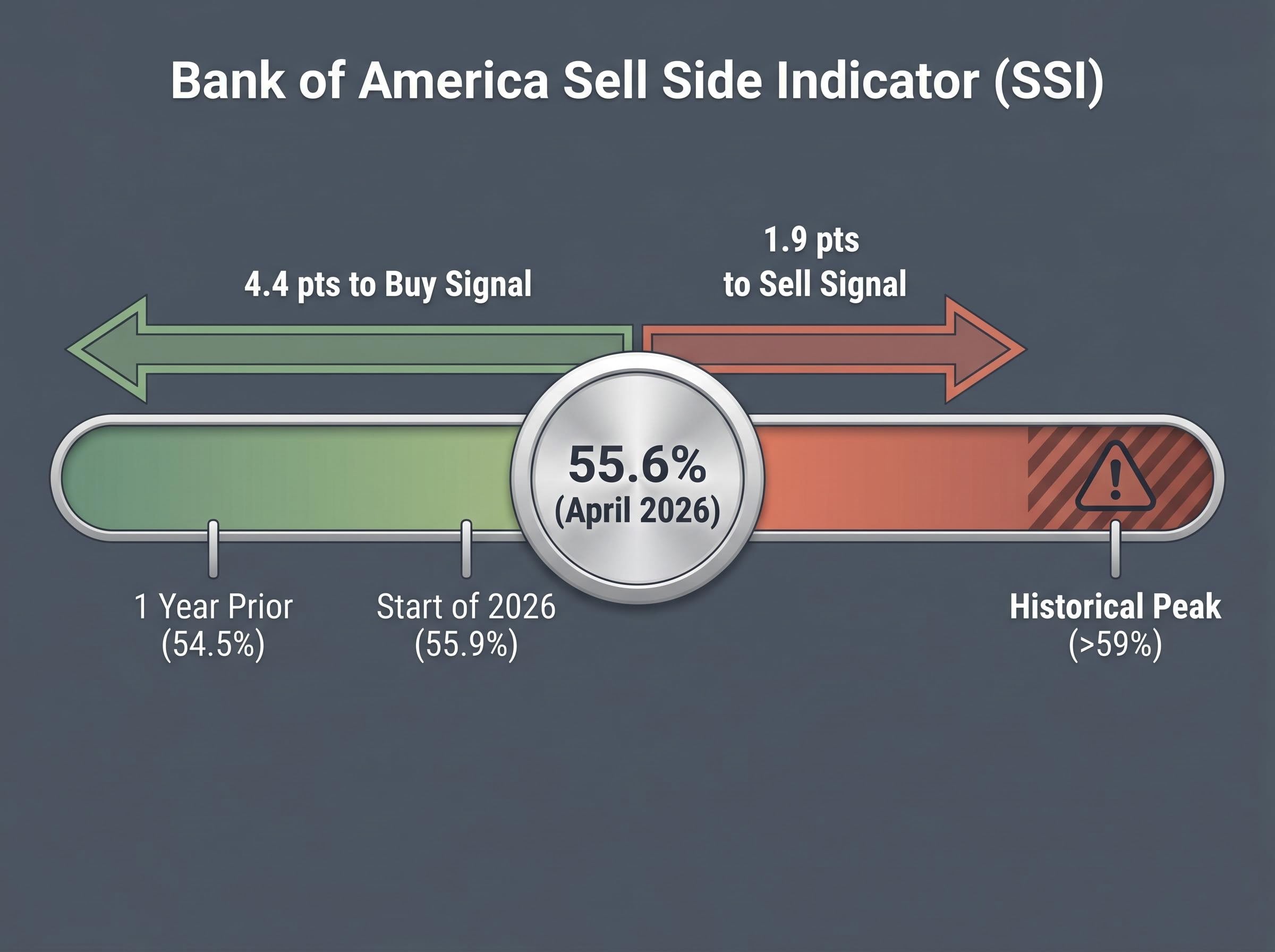 SSI Proximity Asymmetry Gauge