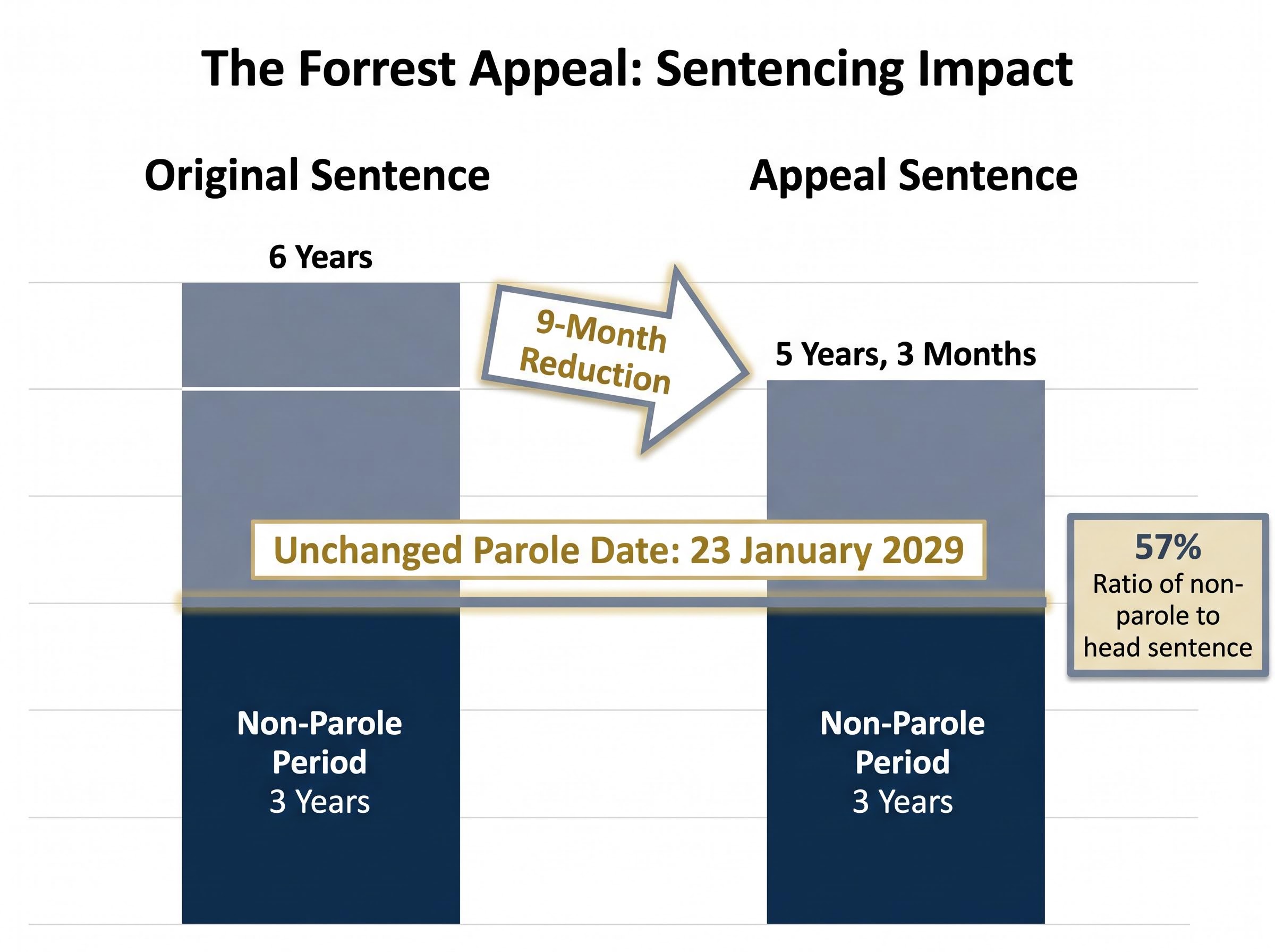 The Forrest Appeal: Sentencing Impact Breakdown