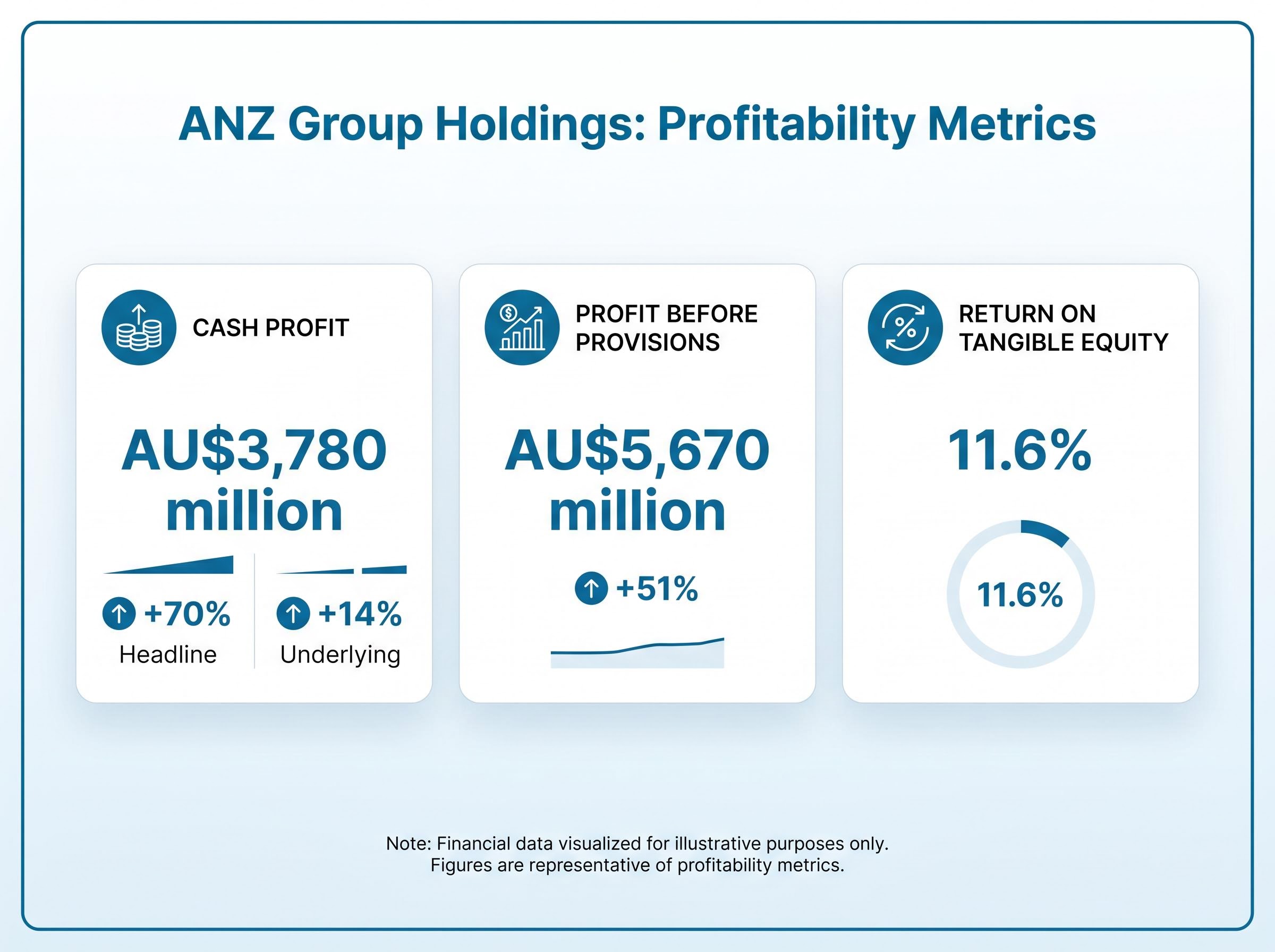 ANZ Half-Year Profitability Dashboard