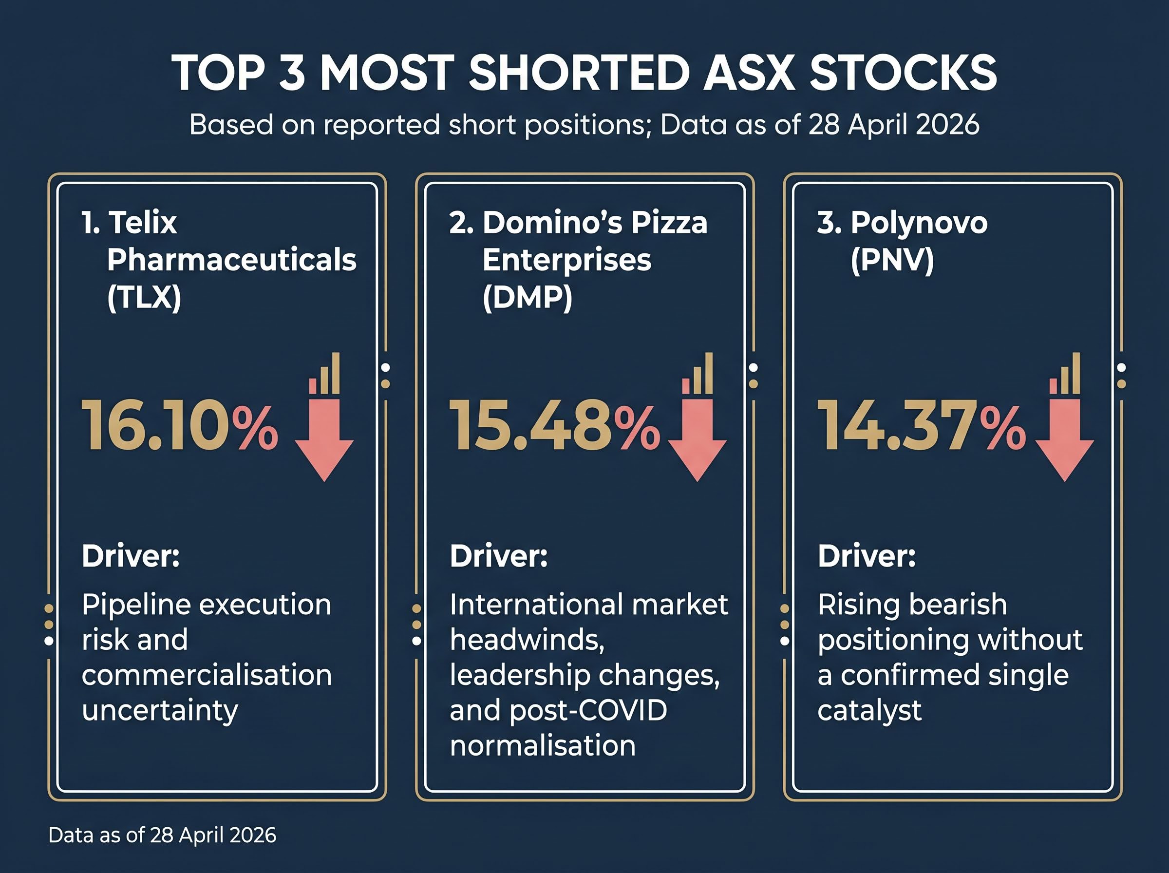 Top 3 Most Shorted ASX Stocks (As of 28 April 2026)