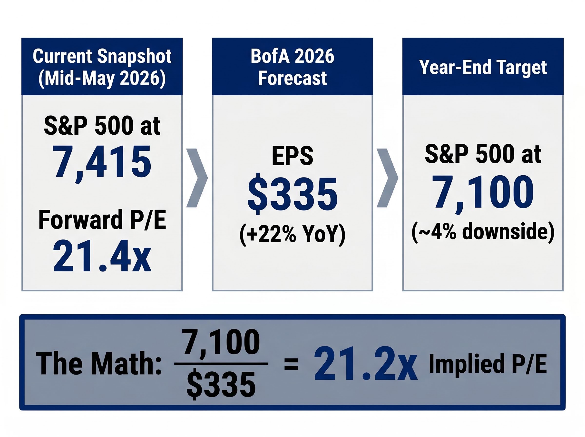 Bank of America's 2026 S&P 500 Equation