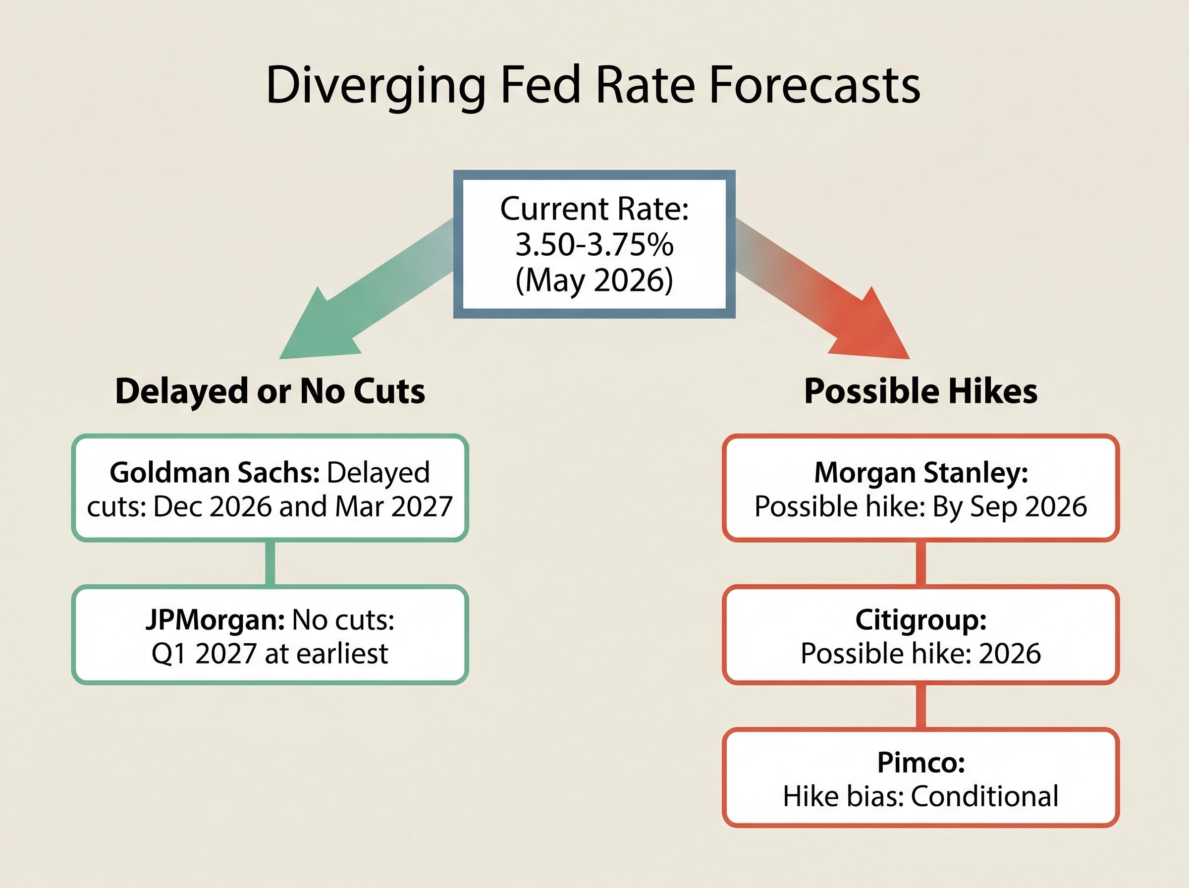 The Fragmented Consensus on Fed Rates