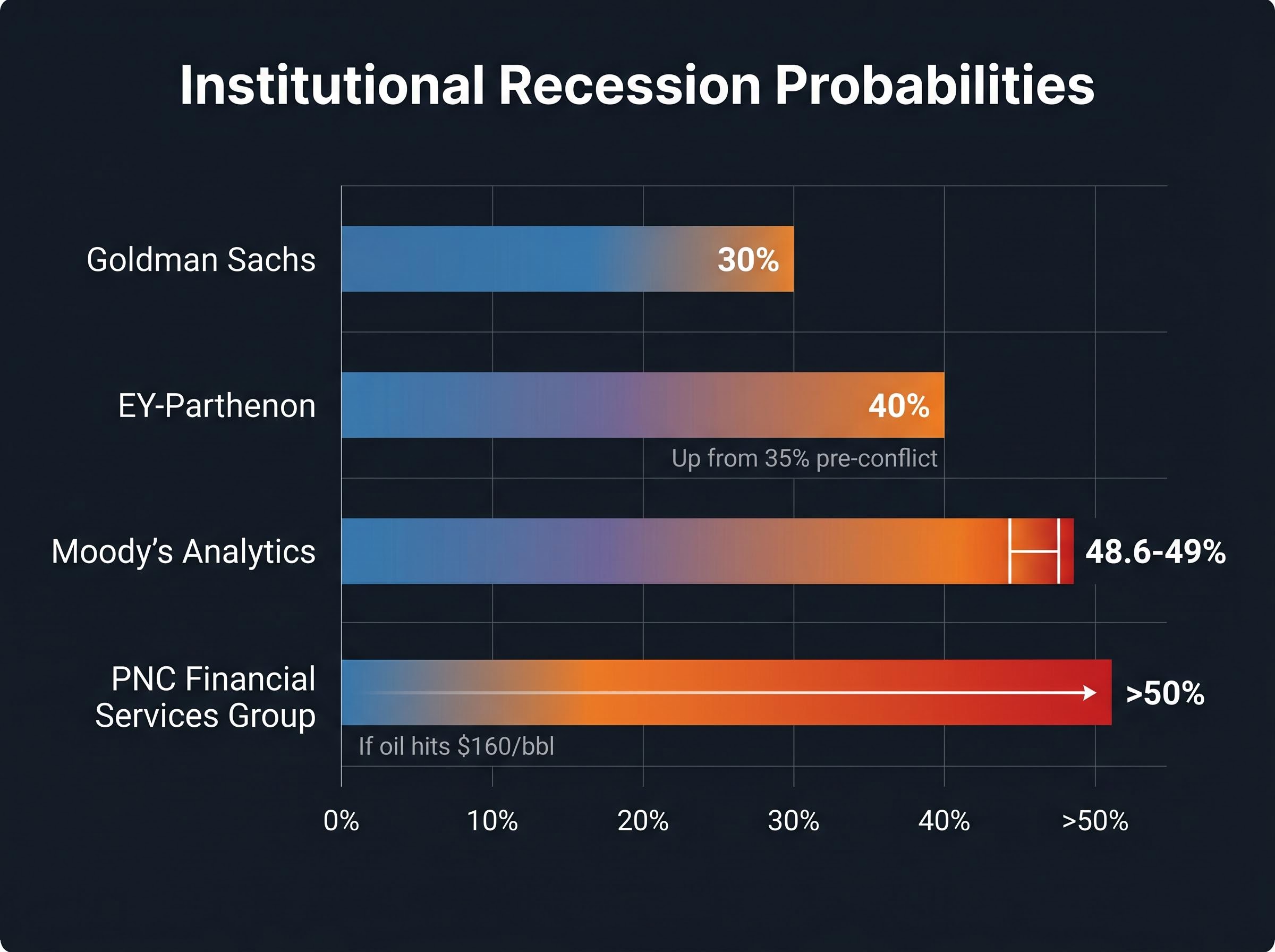 Wall Street Recession Probability Divergence